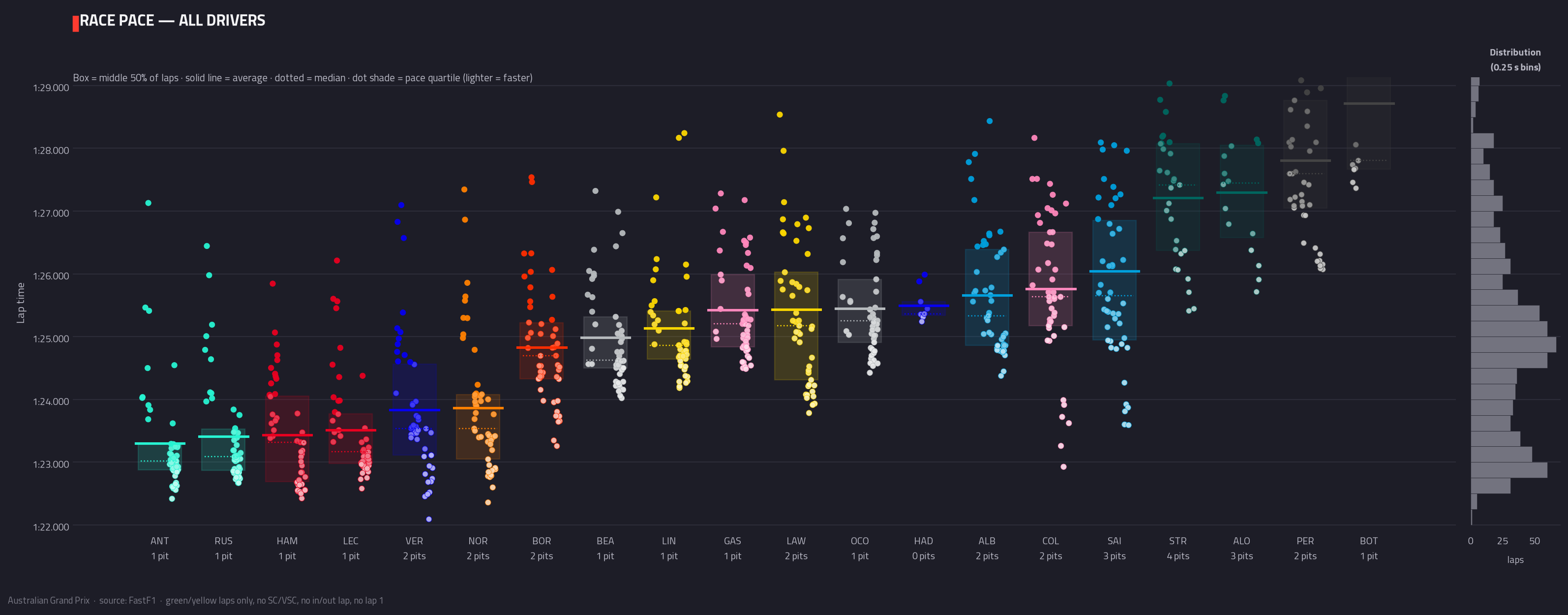 Race pace — all drivers