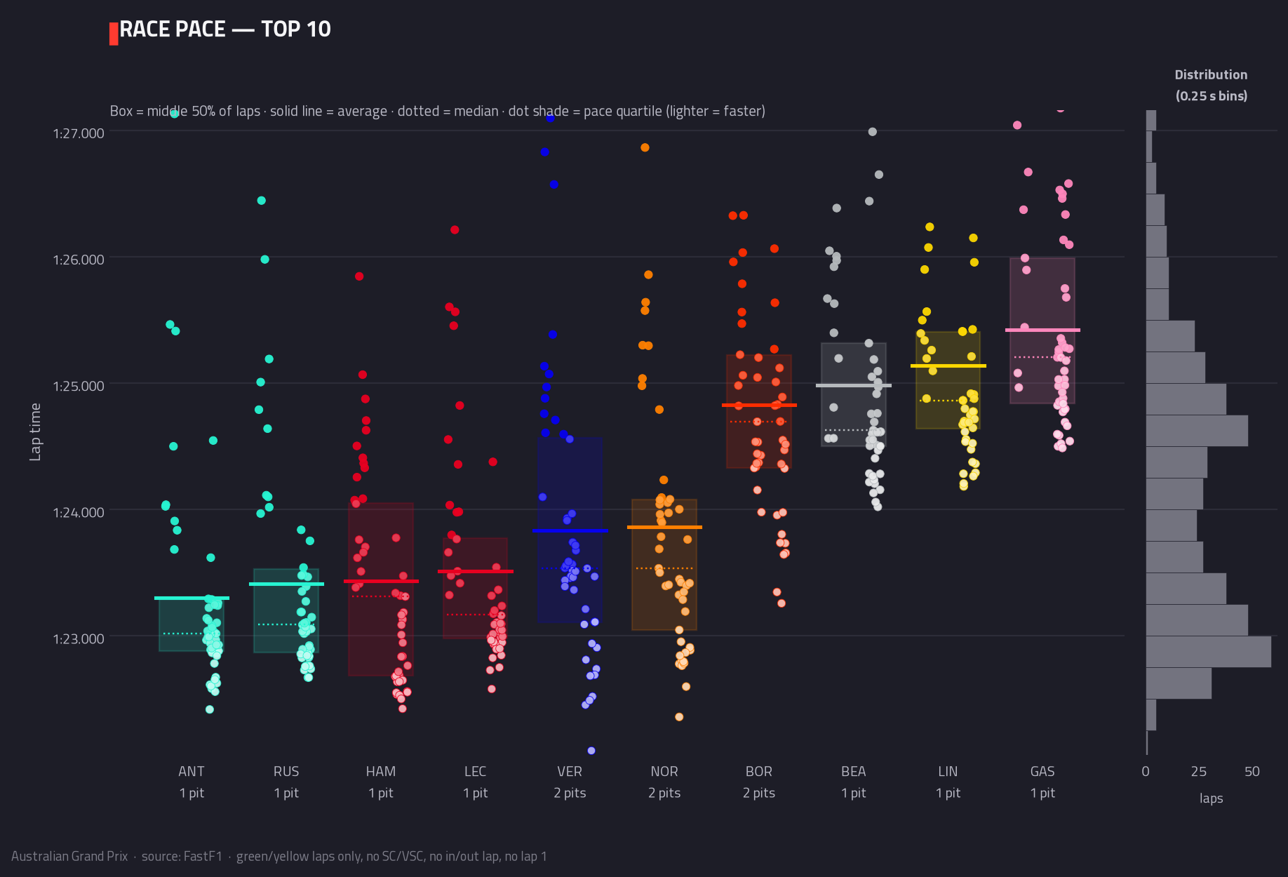 Race pace — top 10