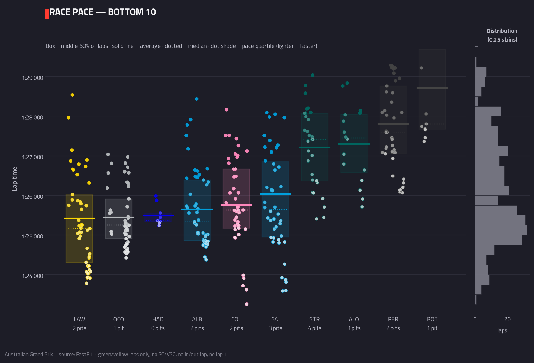 Race pace — bottom 10