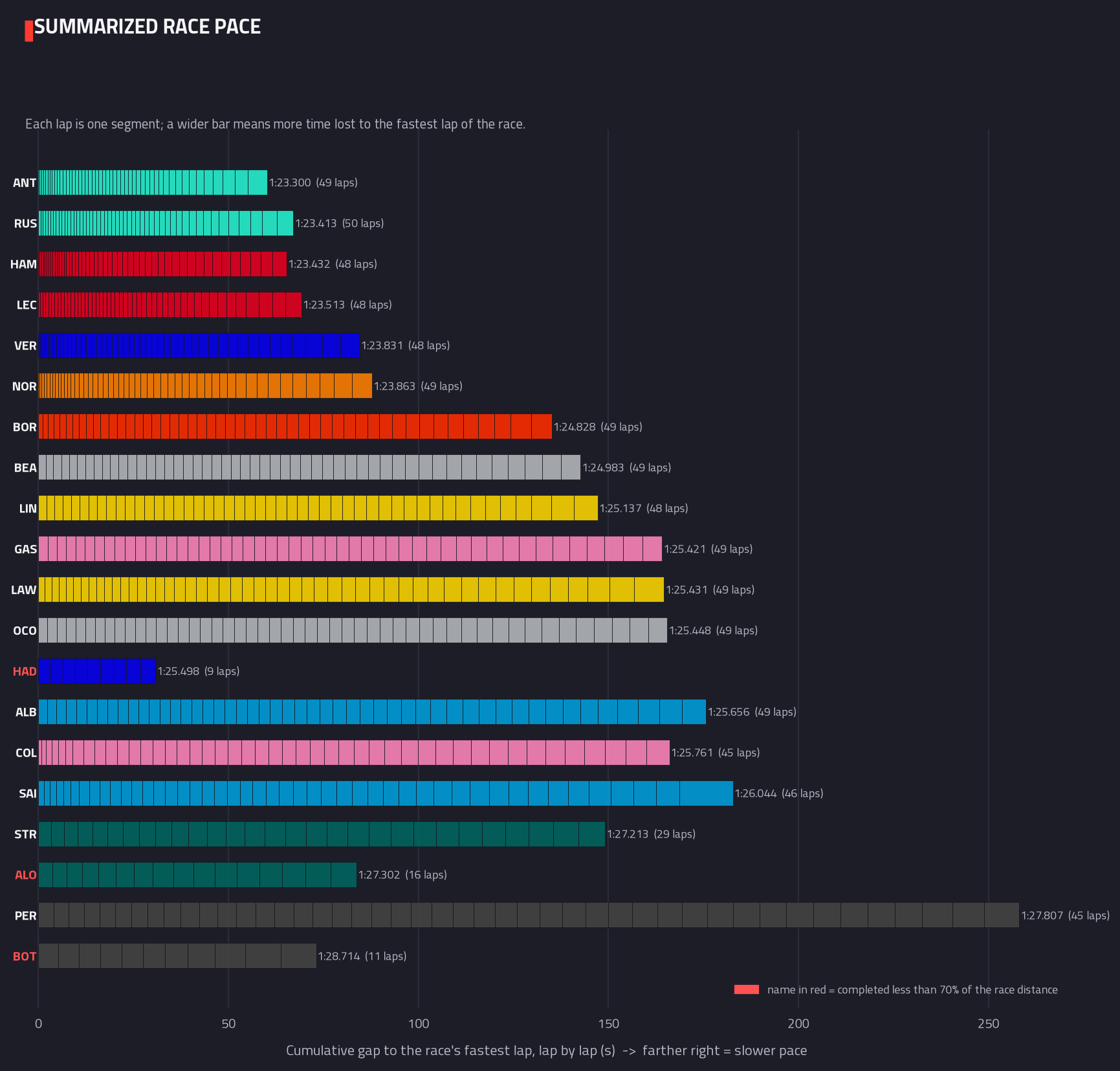 Summarised pace distribution