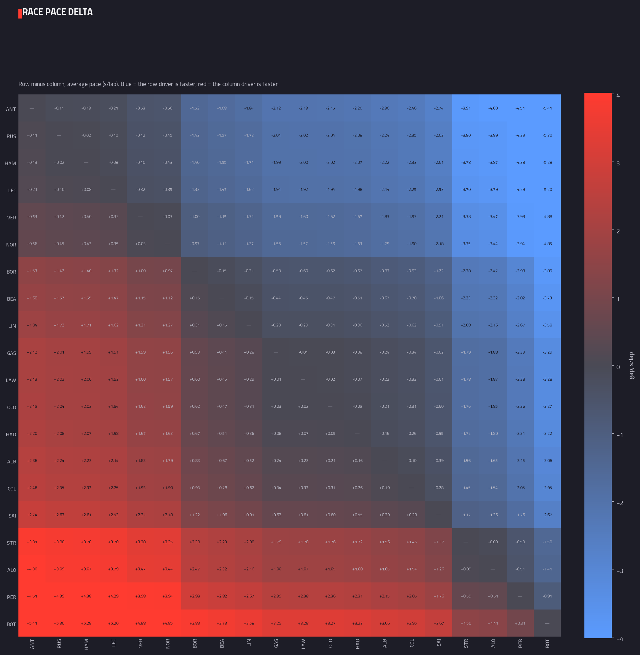 Head-to-head pace delta matrix