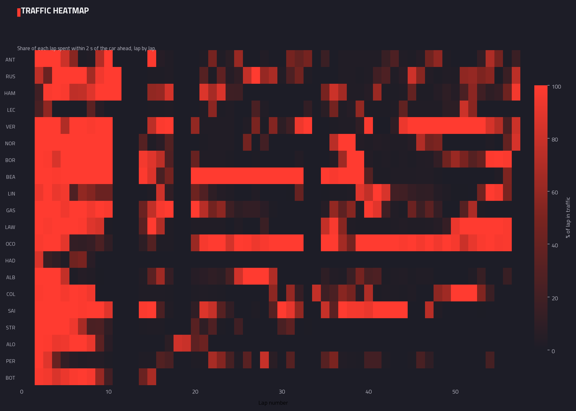 Traffic heatmap (lap by lap)