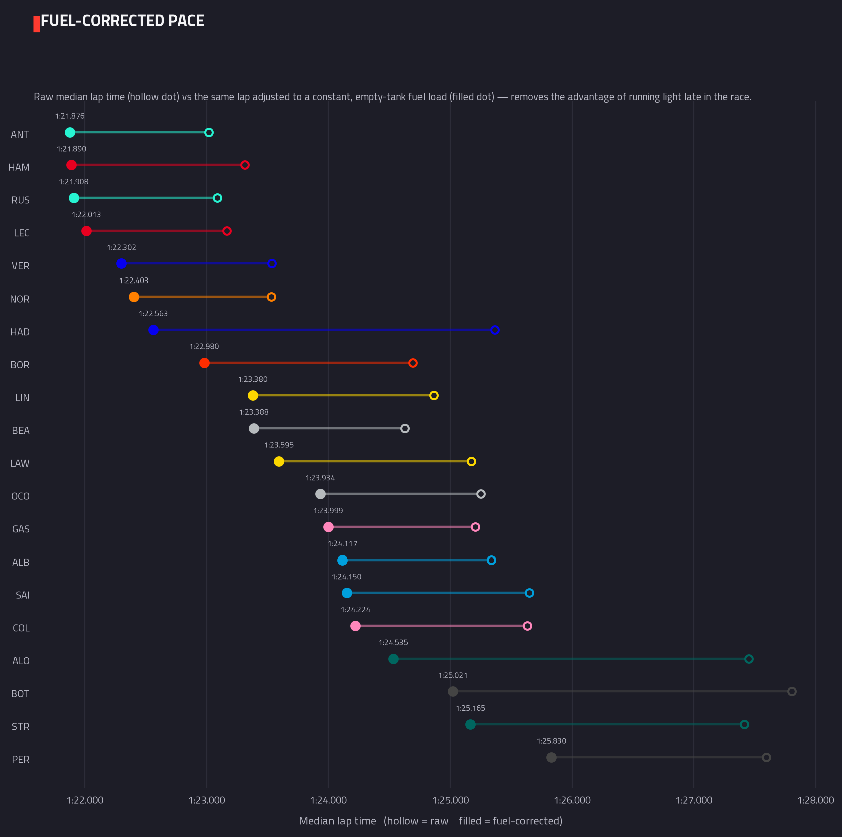 Fuel-corrected pace ranking