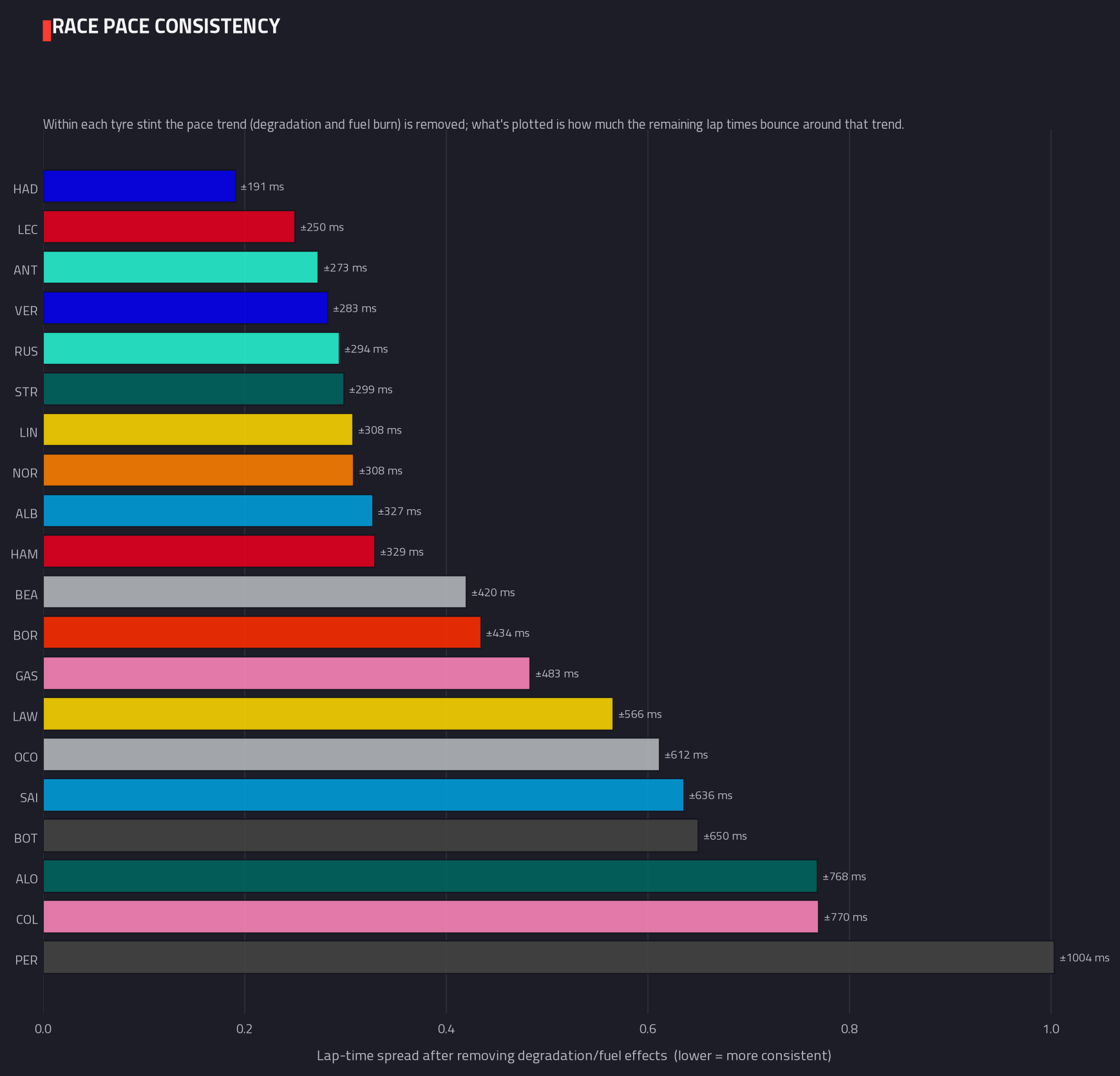 Lap-time consistency