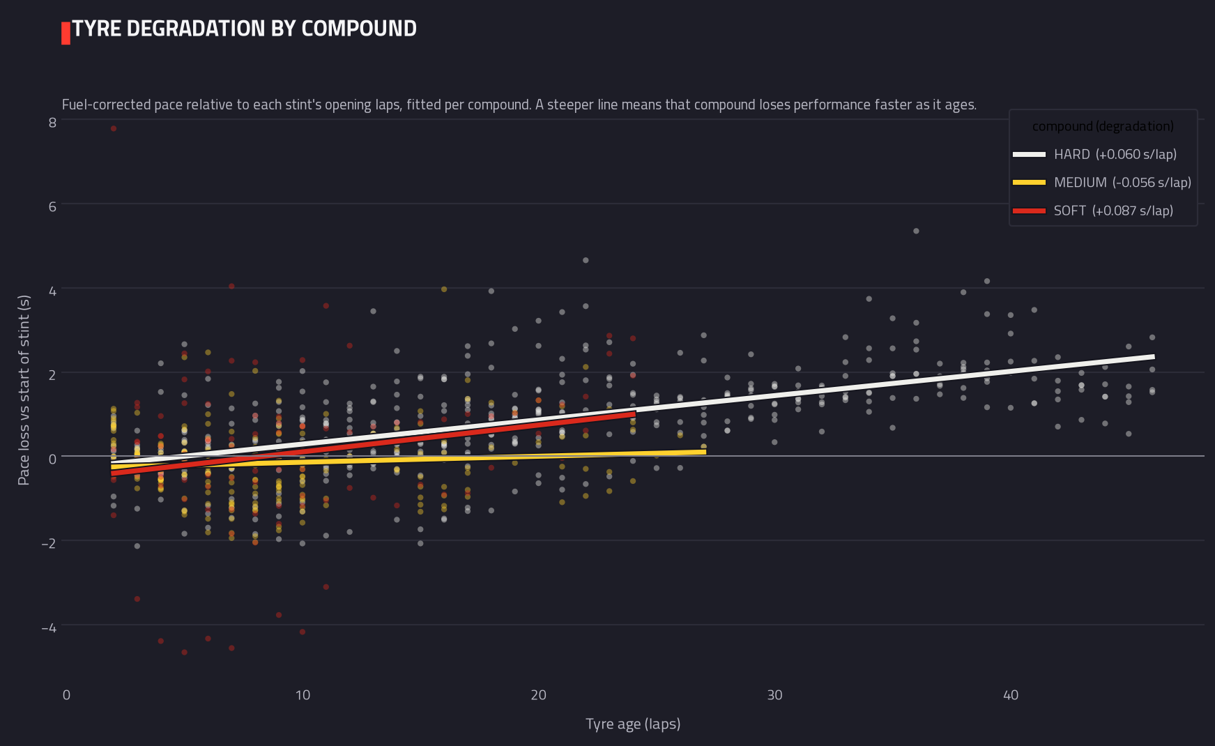 Tyre degradation by compound