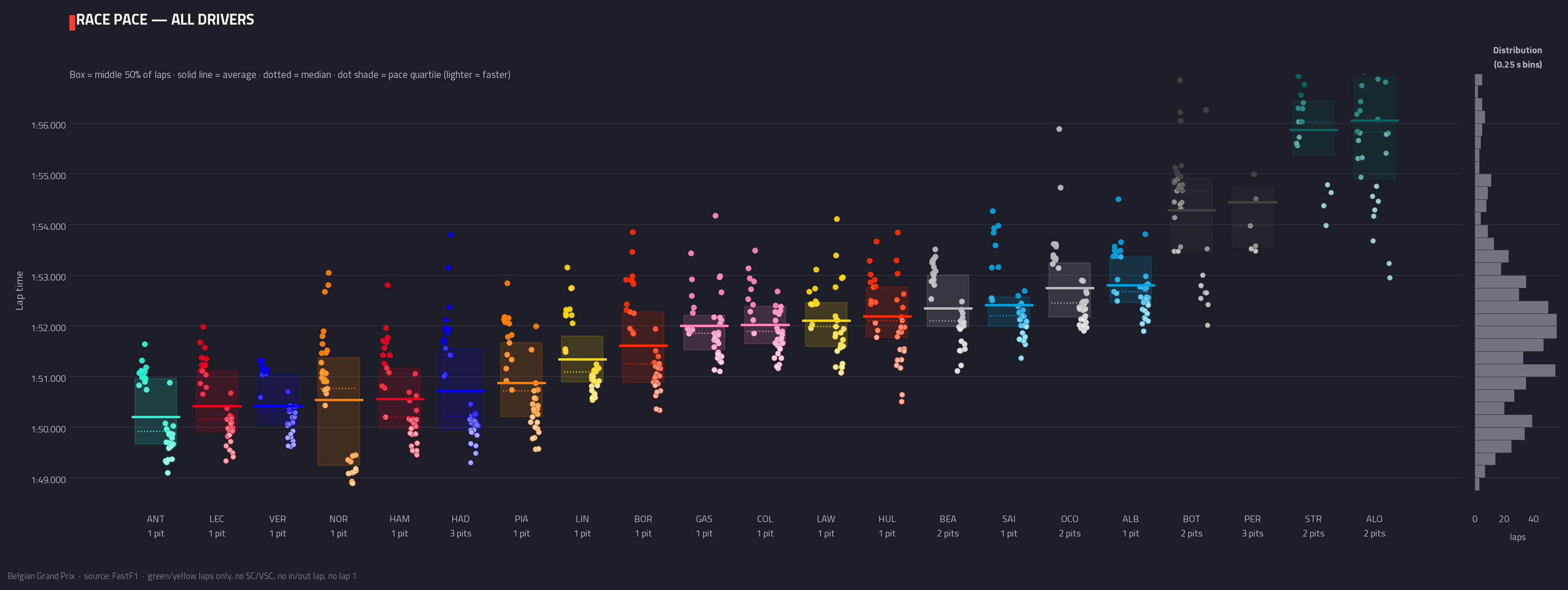Race pace — all drivers