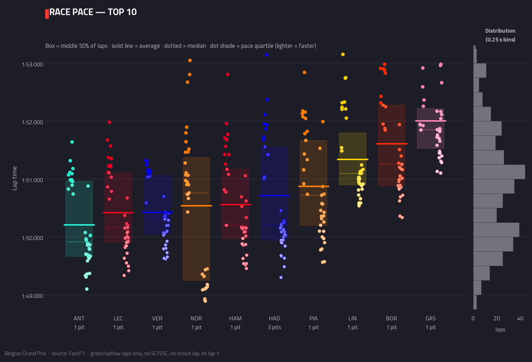 Race pace — top 10