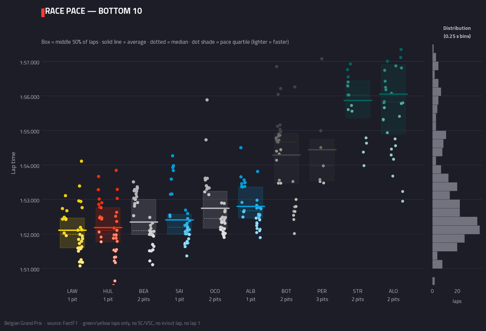 Race pace — bottom 10