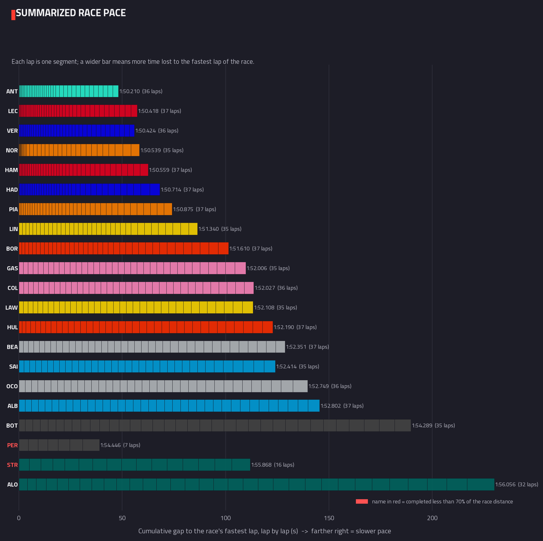 Summarised pace distribution