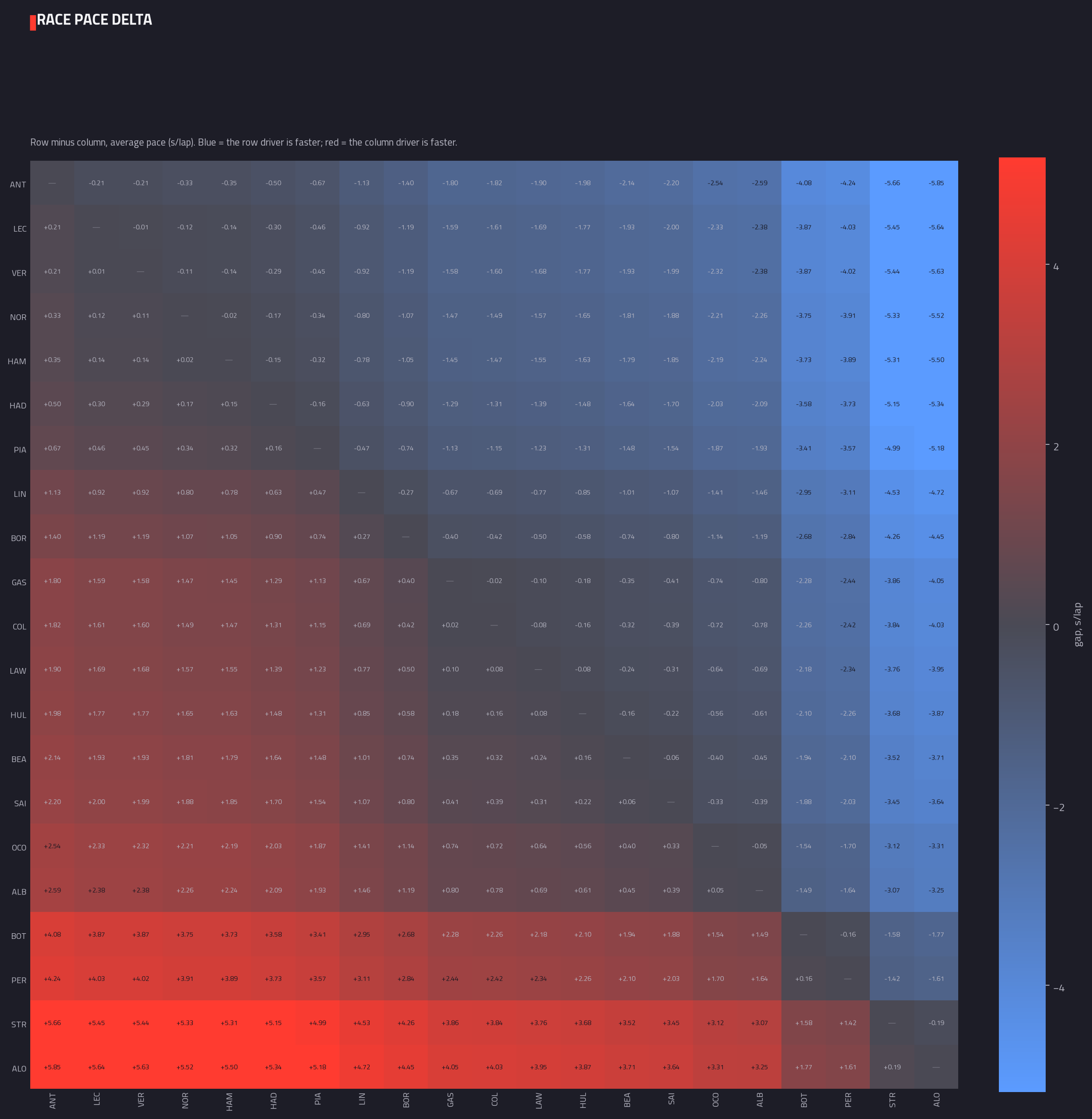 Head-to-head pace delta matrix