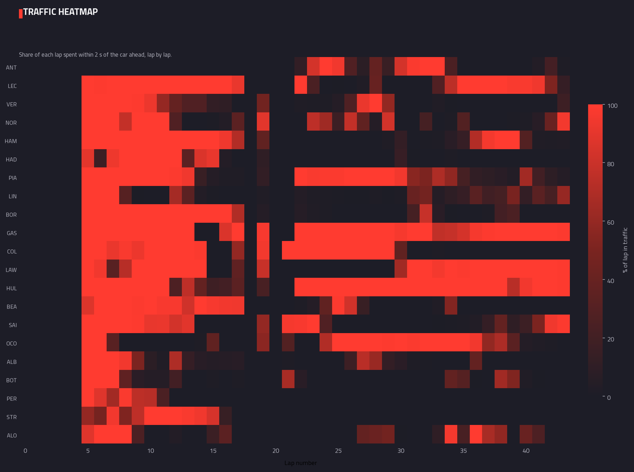 Traffic heatmap (lap by lap)