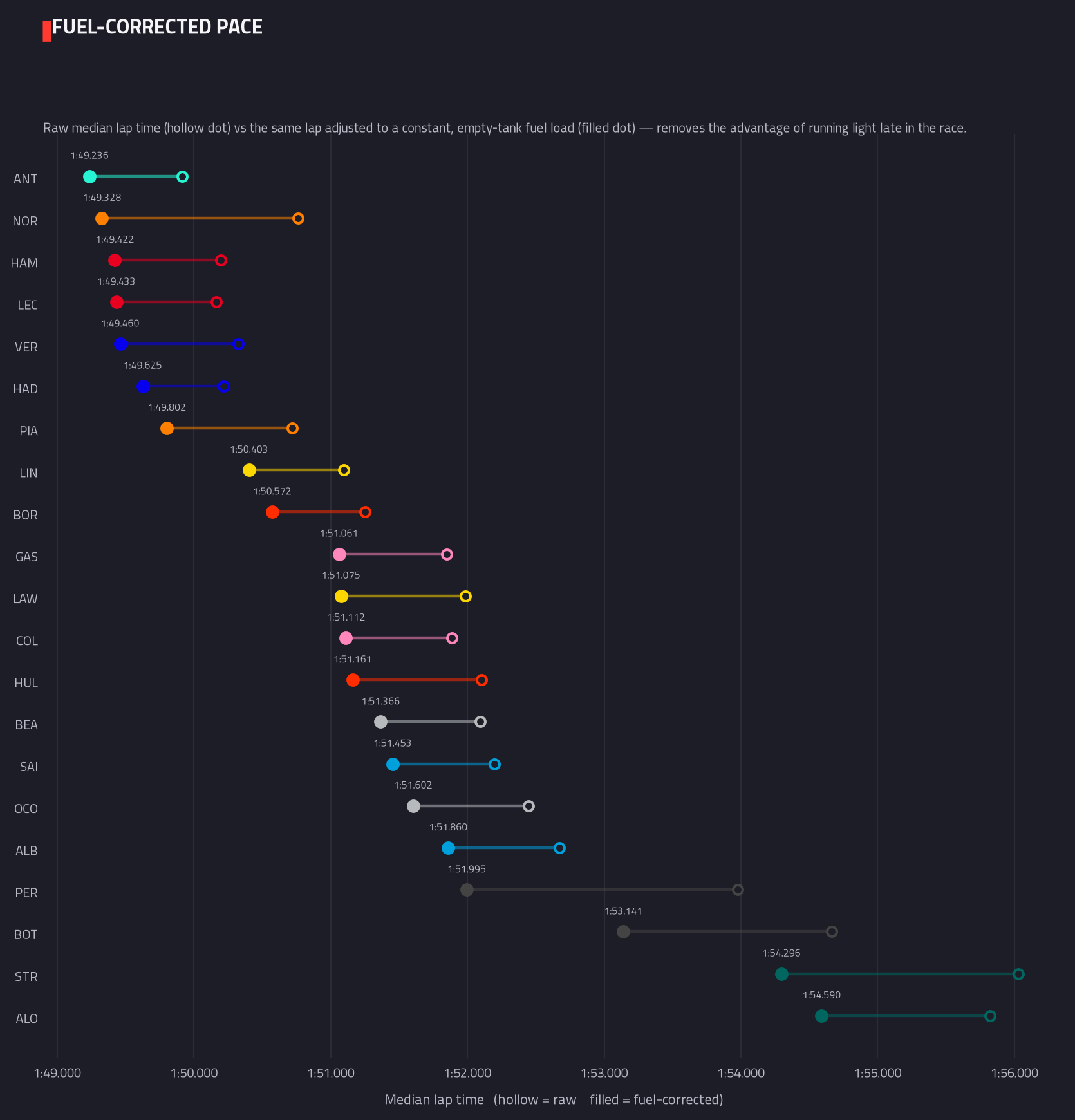 Fuel-corrected pace ranking