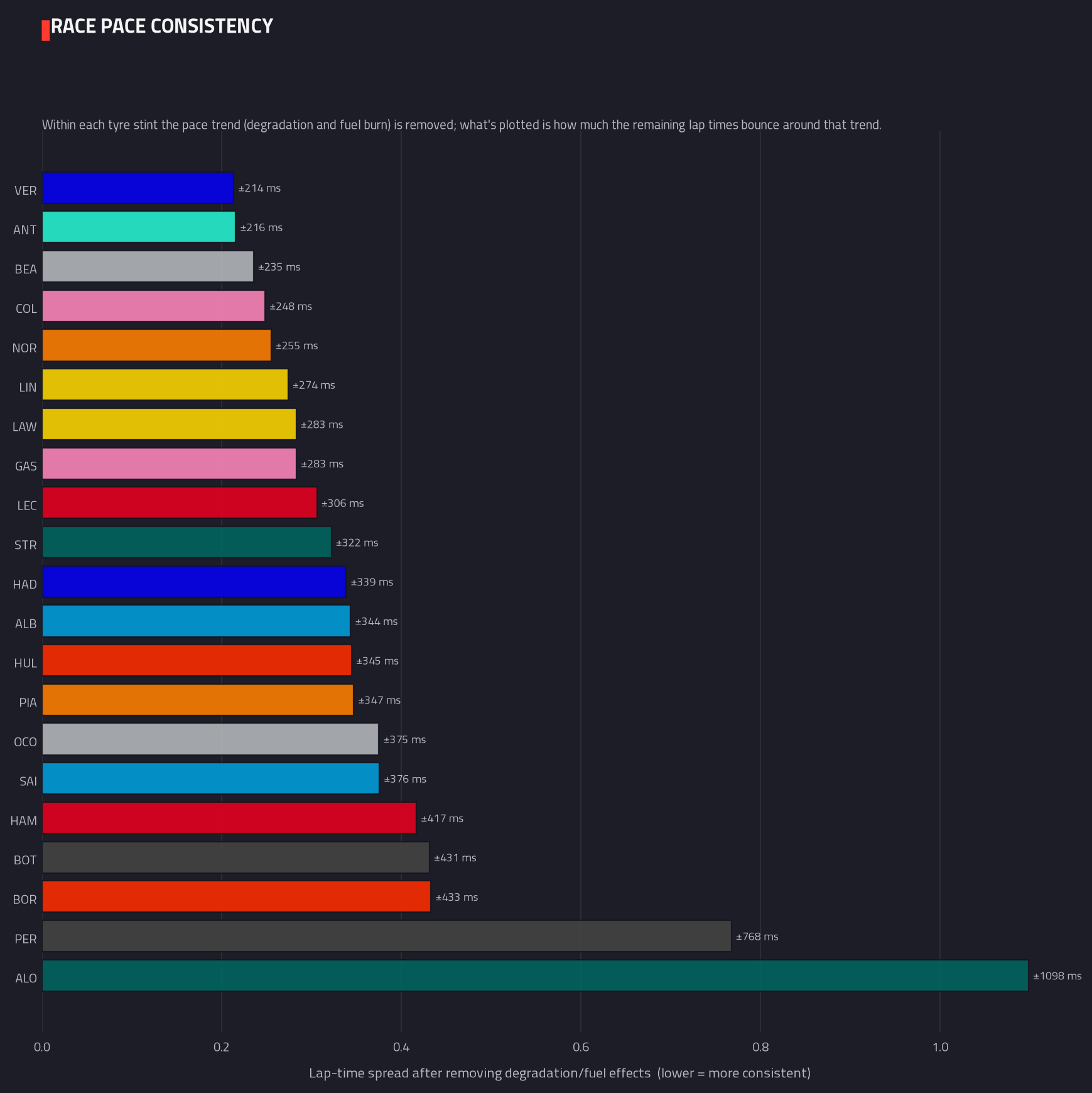 Lap-time consistency