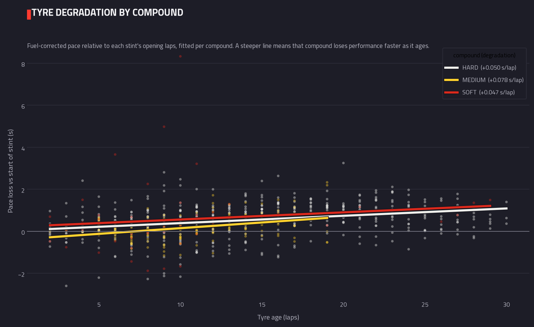 Tyre degradation by compound