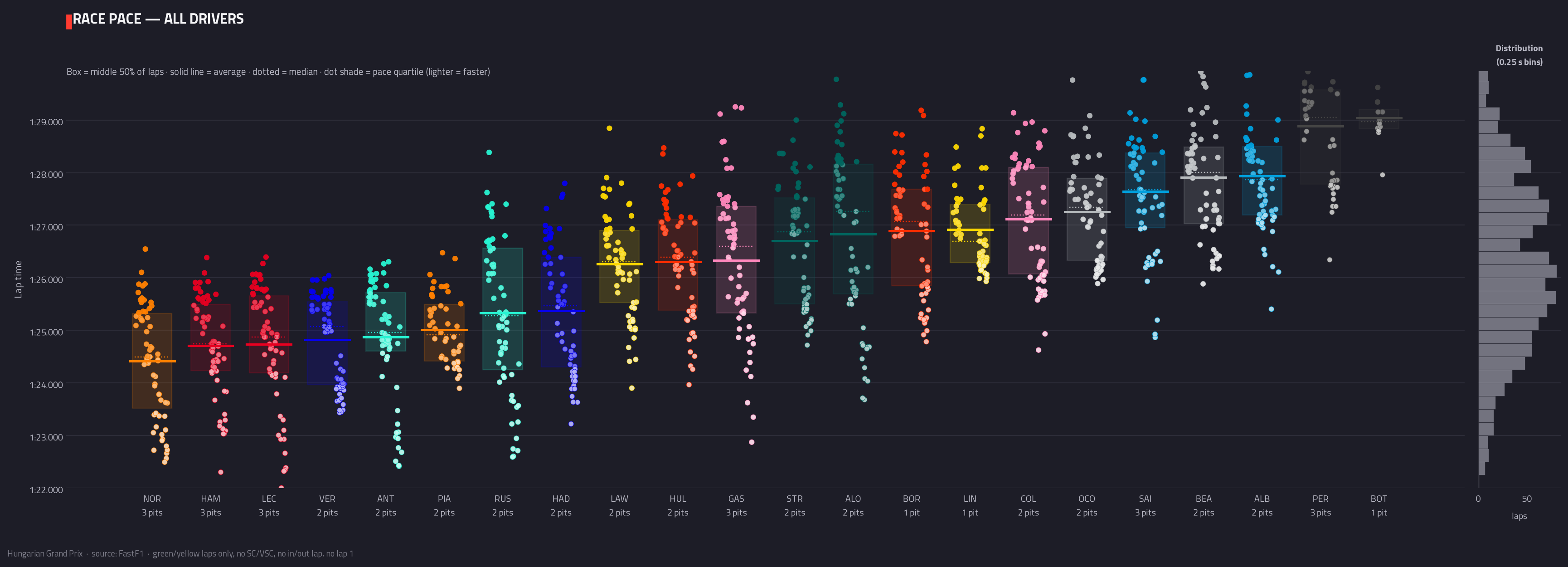 Race pace — all drivers