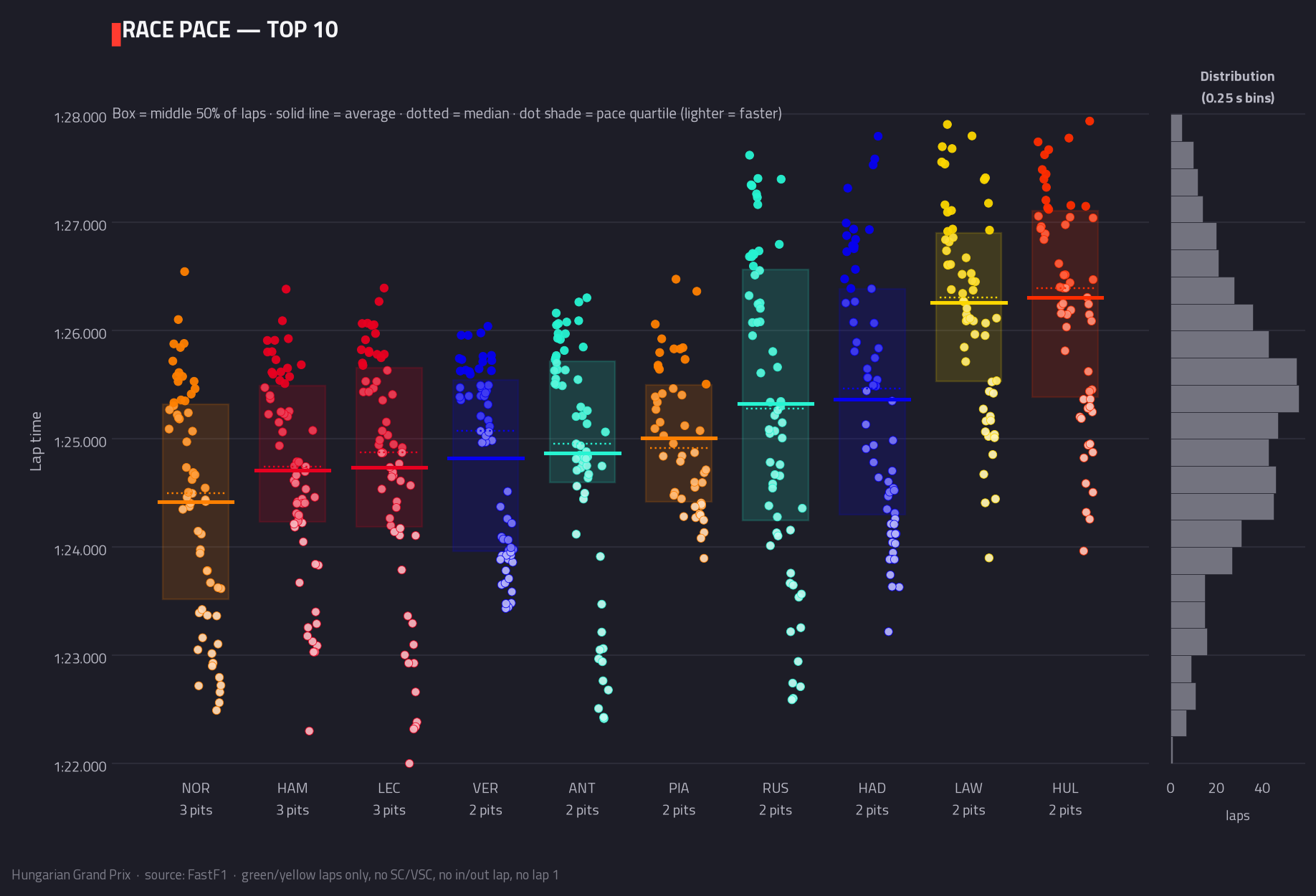 Race pace — top 10