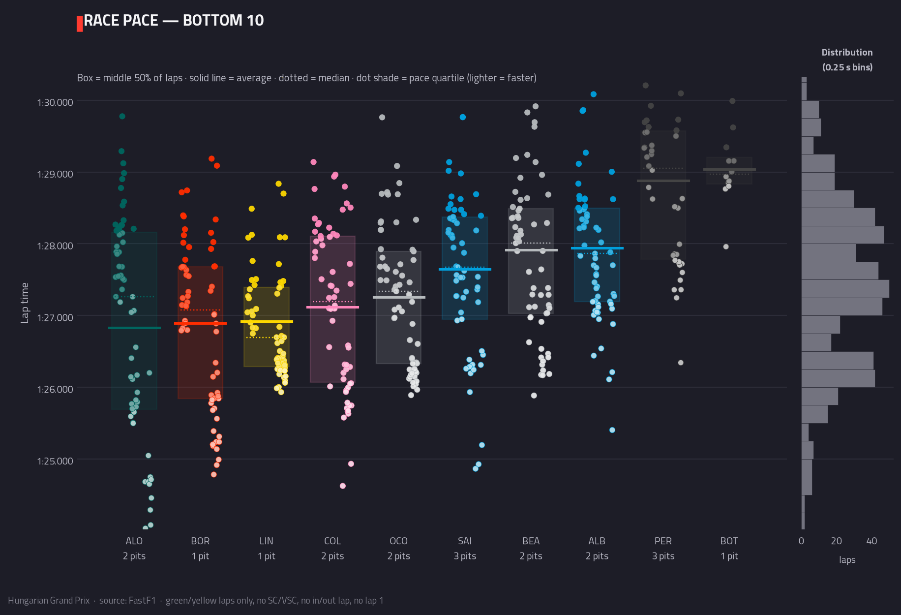 Race pace — bottom 10