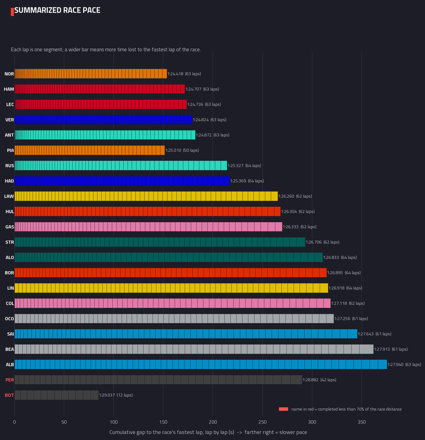 Summarised pace distribution