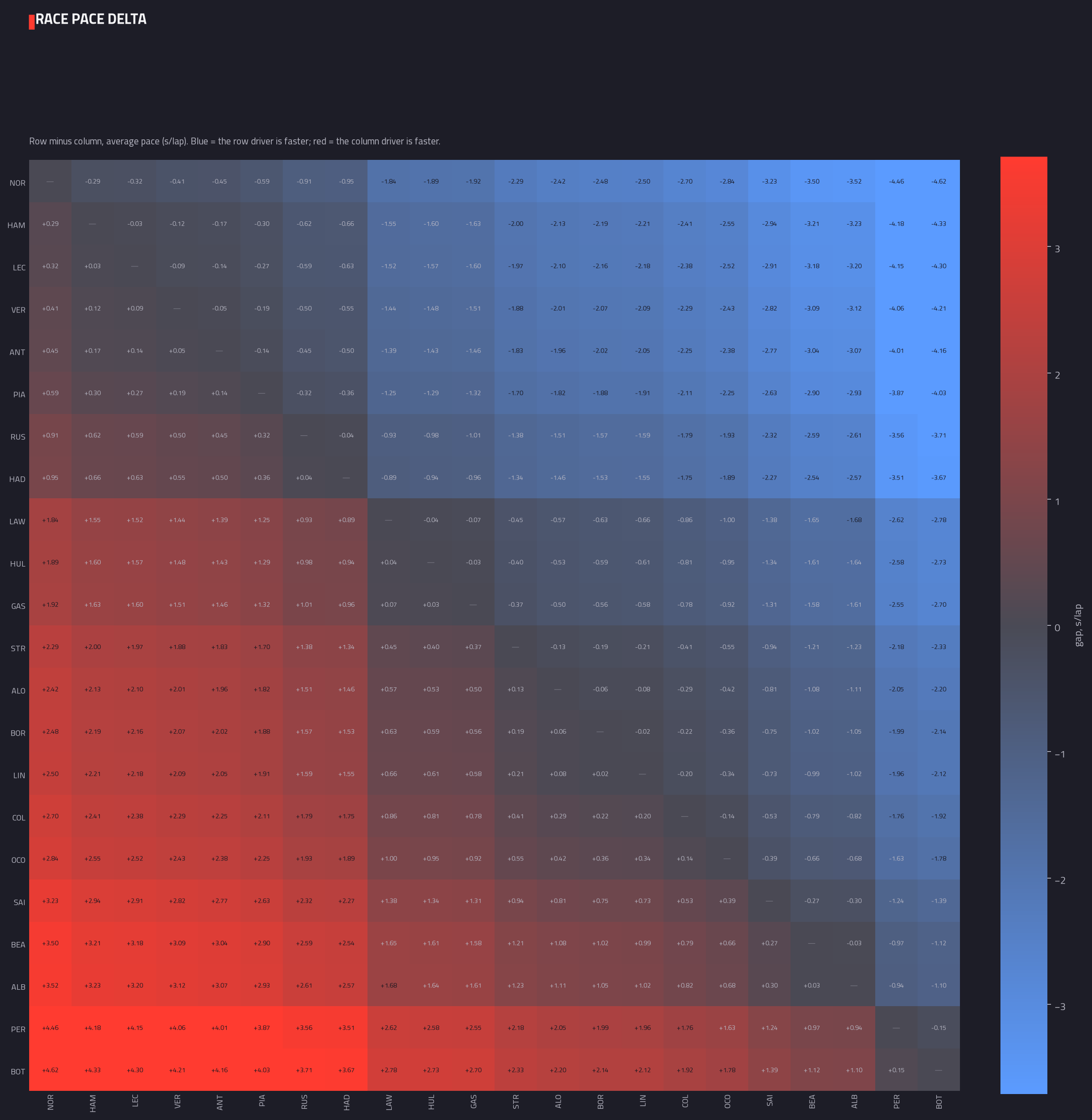 Head-to-head pace delta matrix