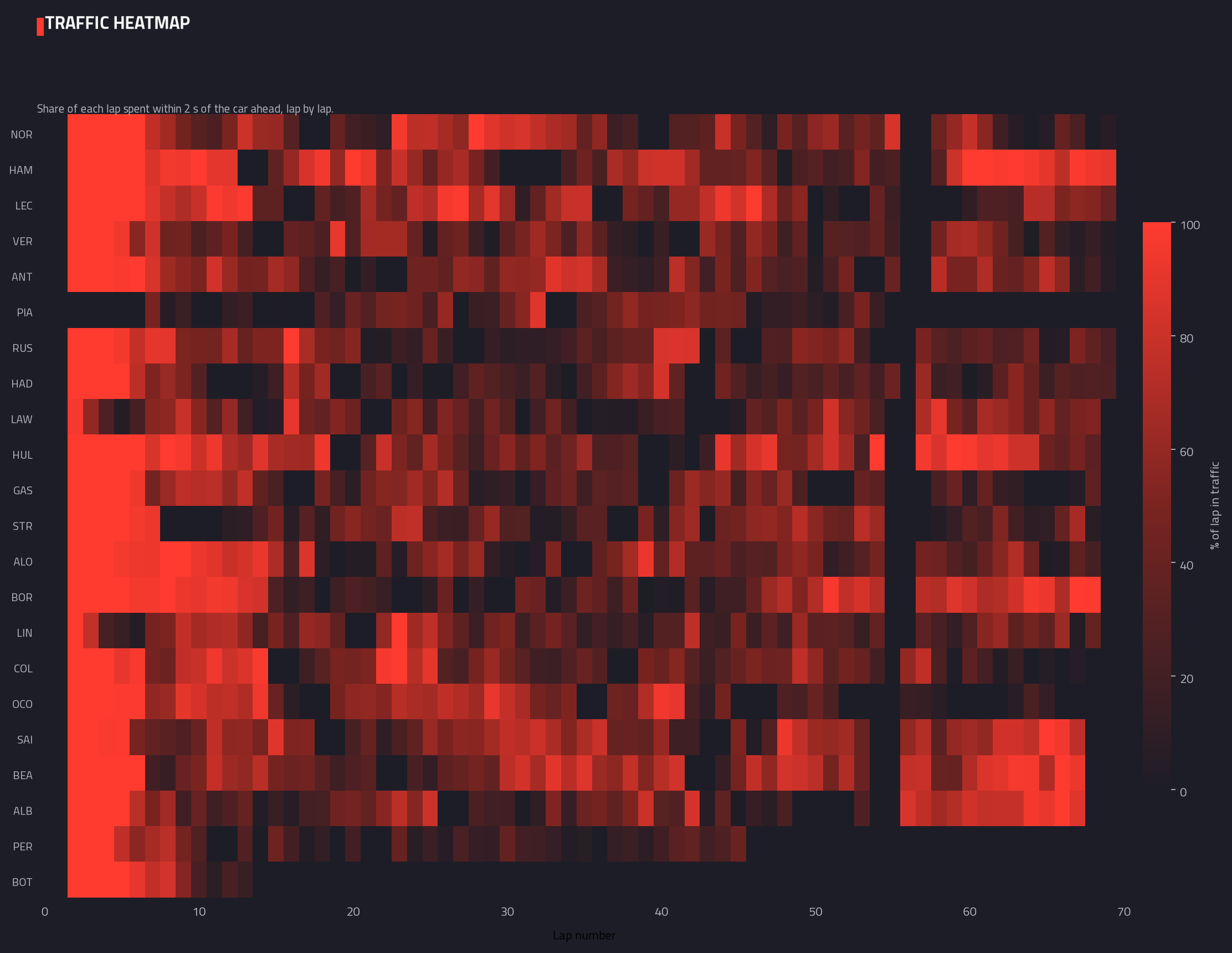 Traffic heatmap (lap by lap)