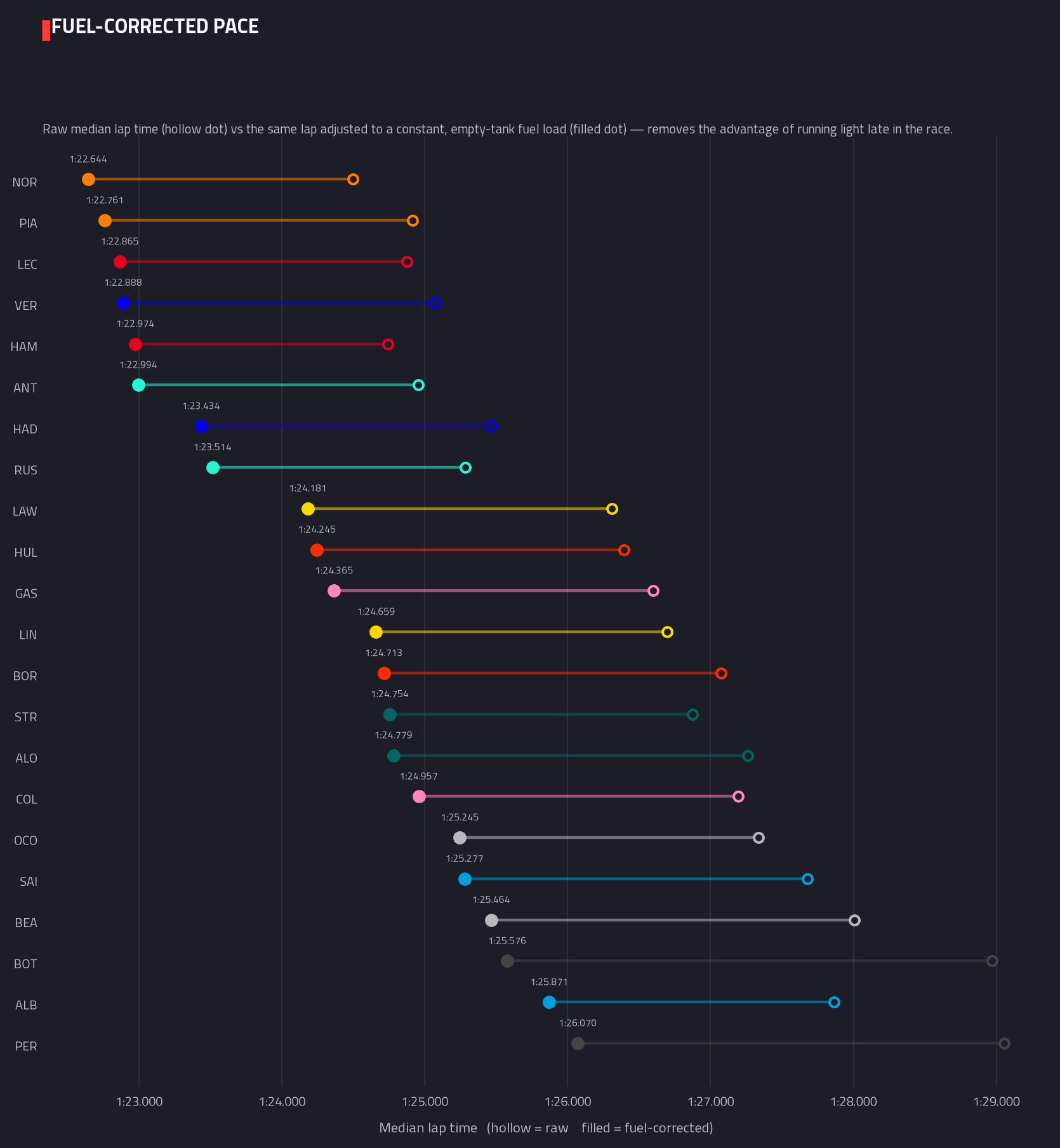 Fuel-corrected pace ranking
