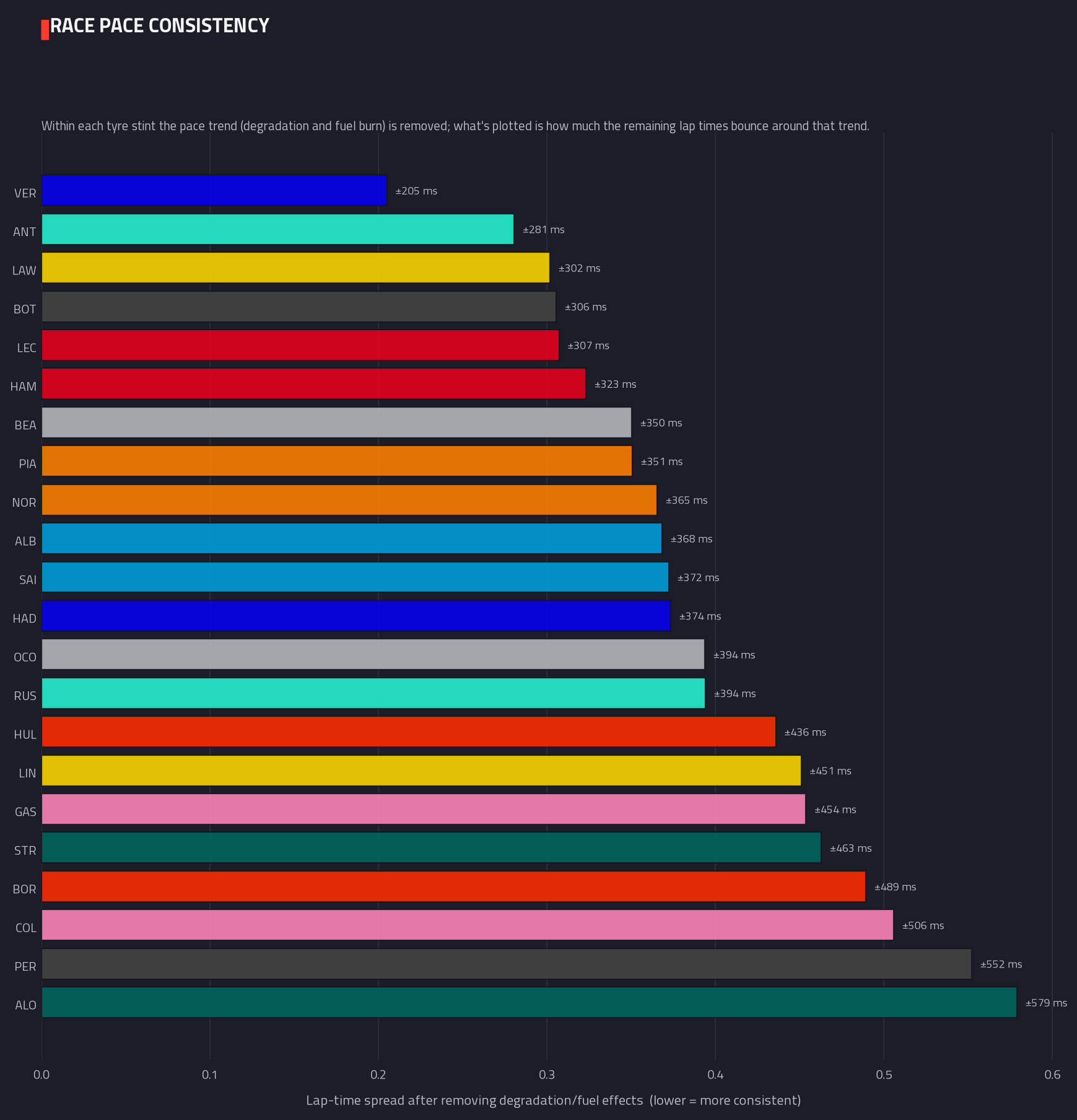 Lap-time consistency