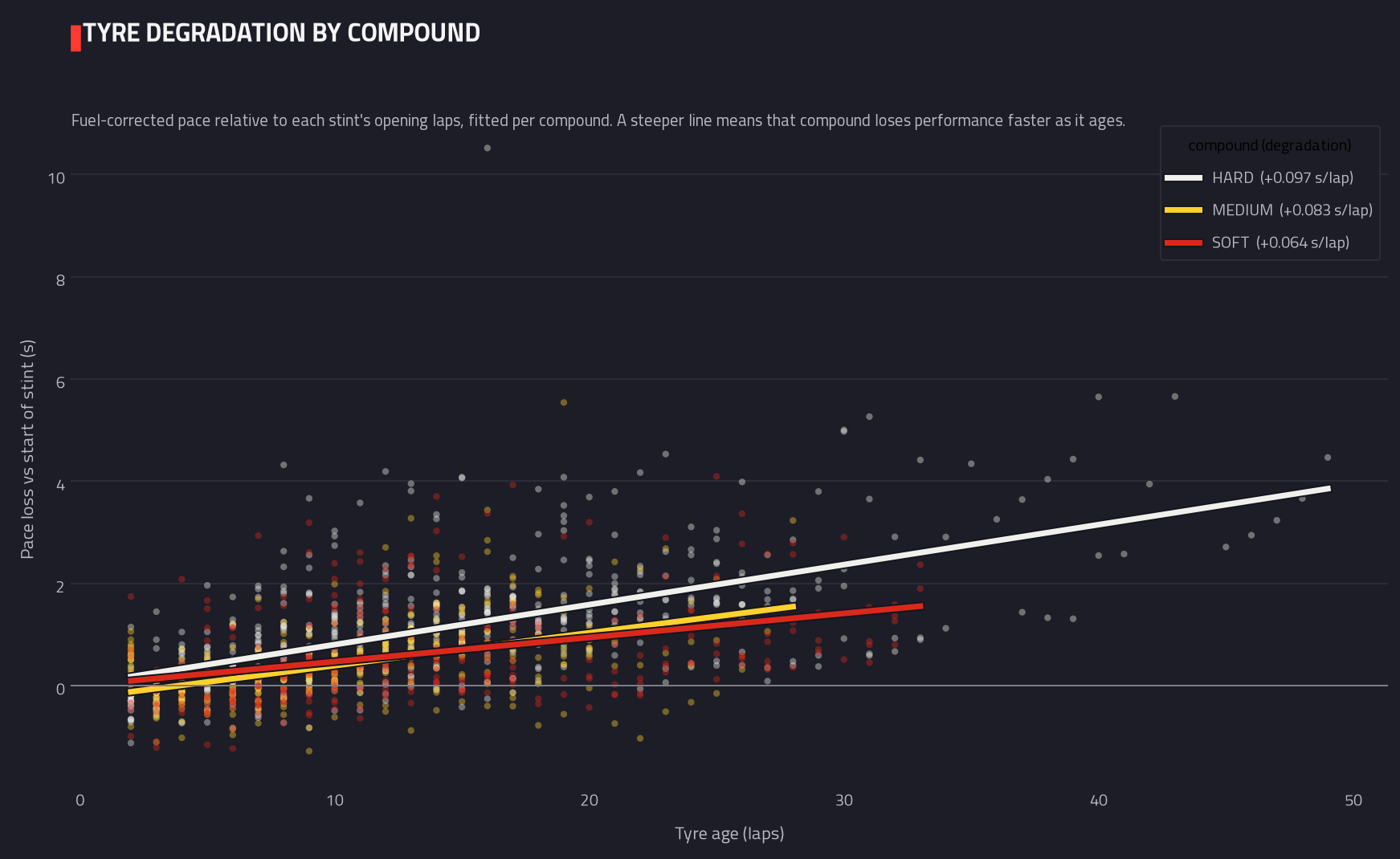 Tyre degradation by compound