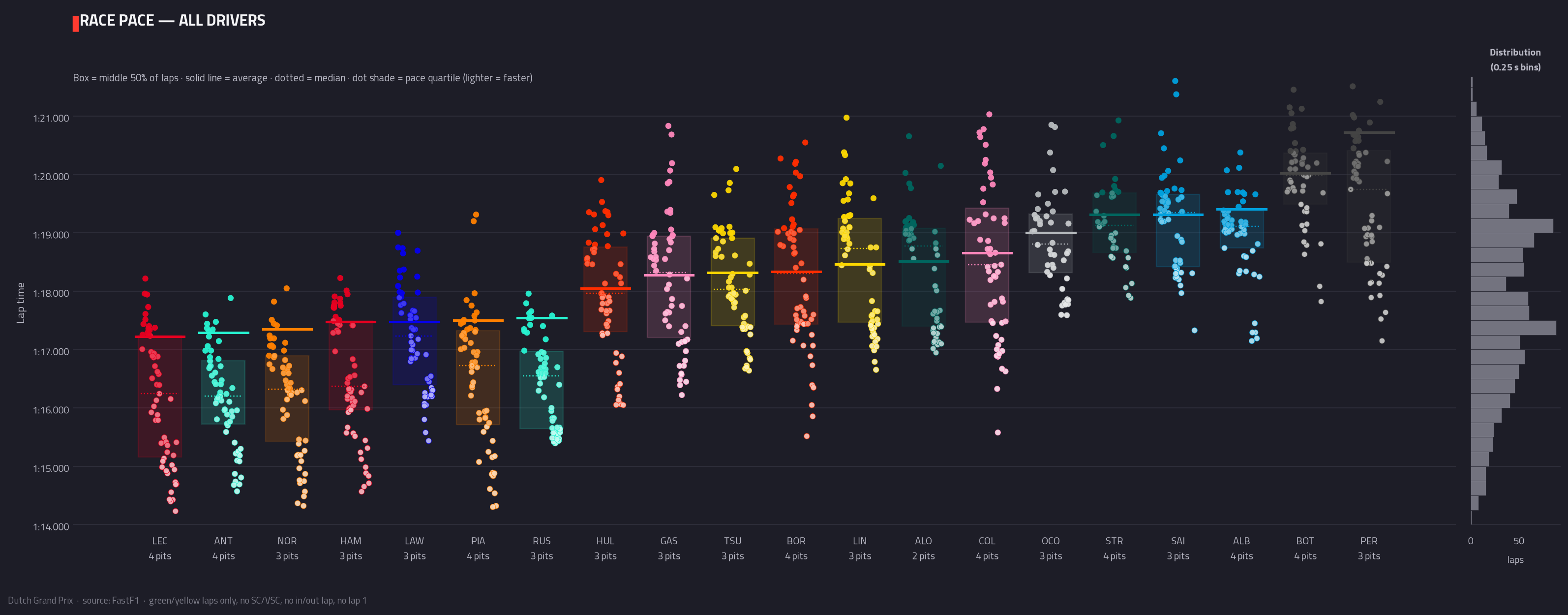 Race pace — all drivers