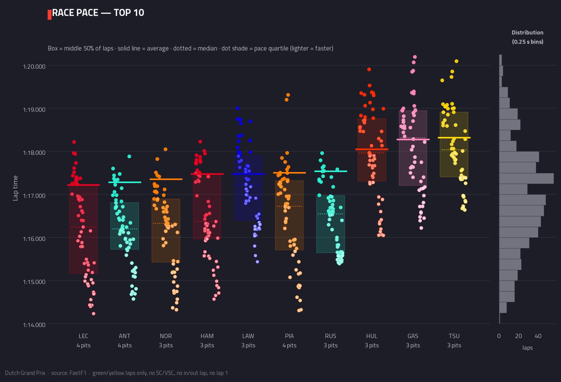 Race pace — top 10