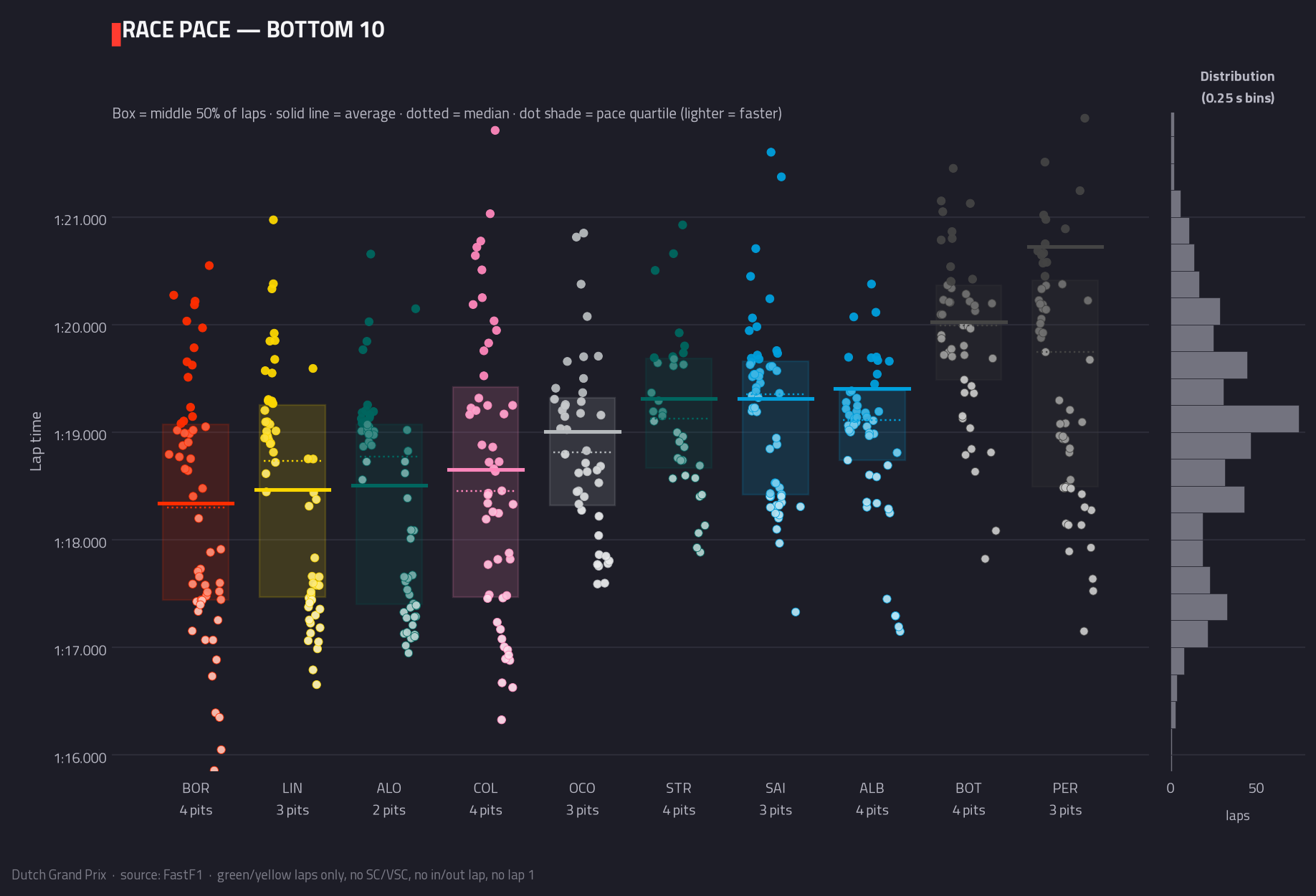 Race pace — bottom 10