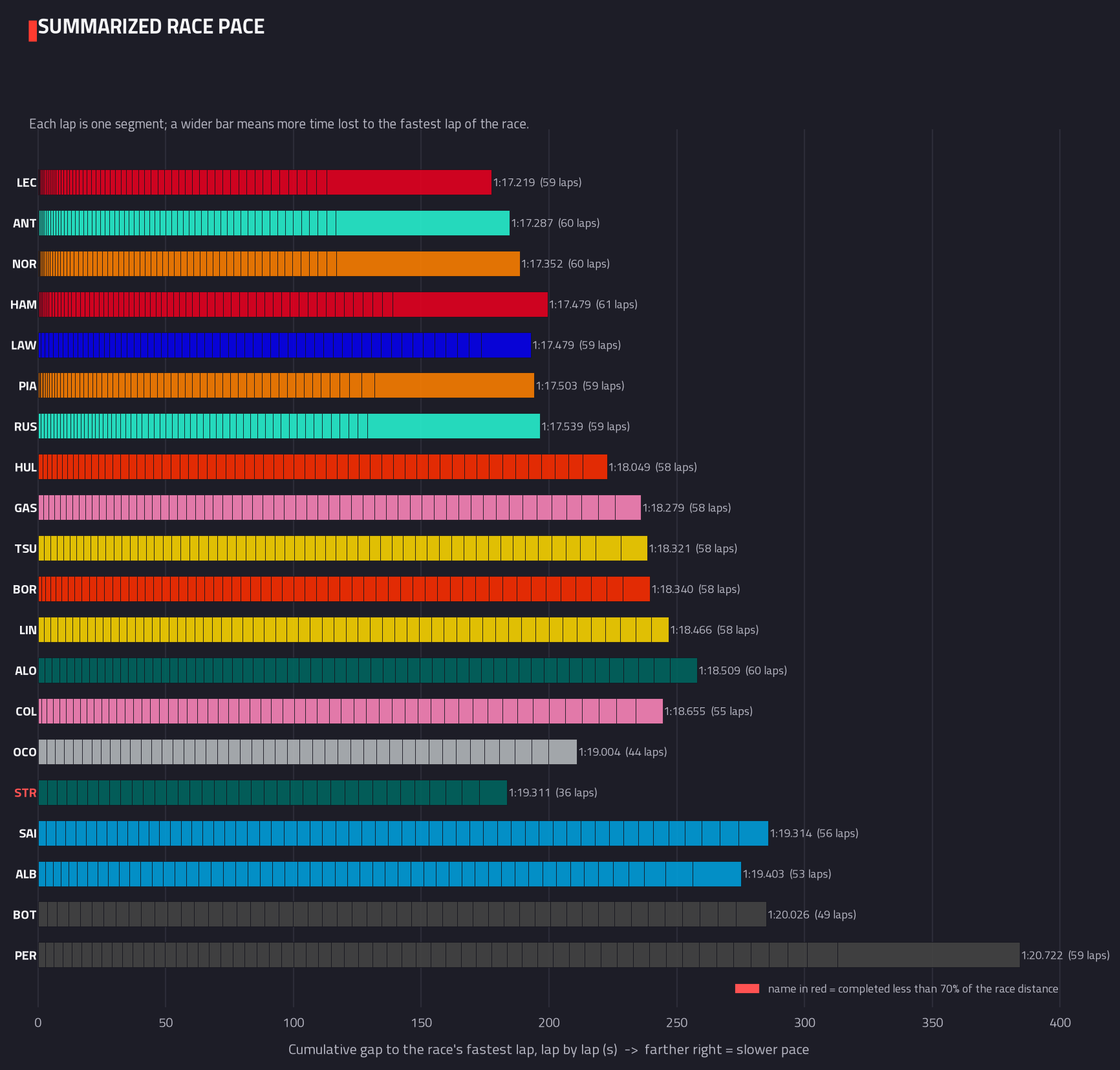 Summarised pace distribution