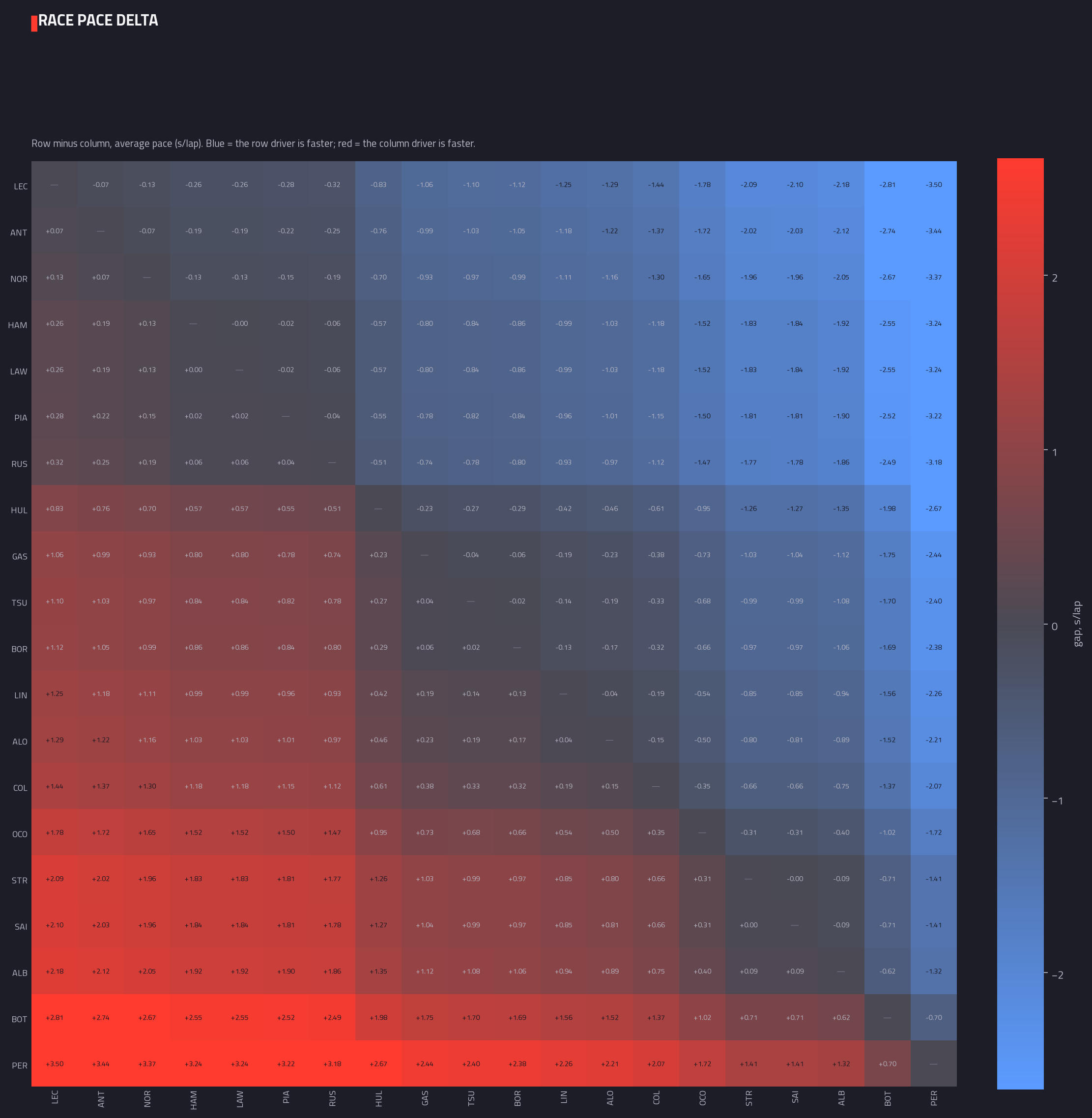 Head-to-head pace delta matrix