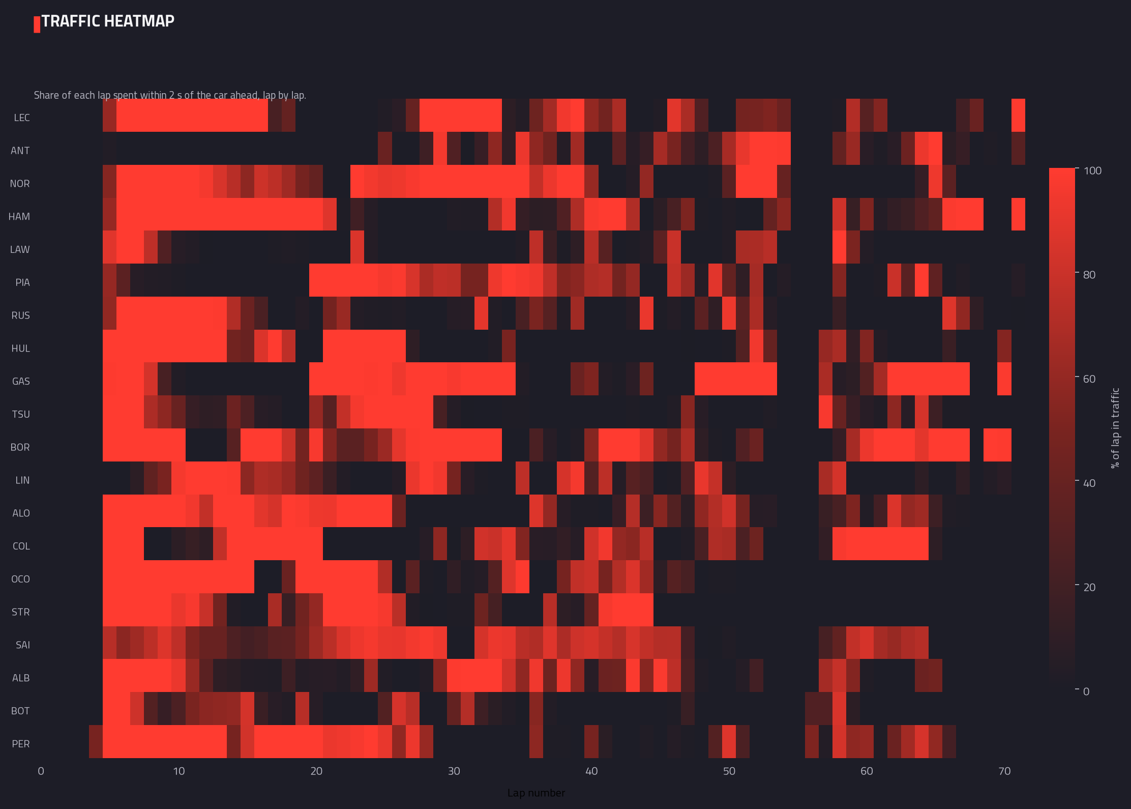 Traffic heatmap (lap by lap)