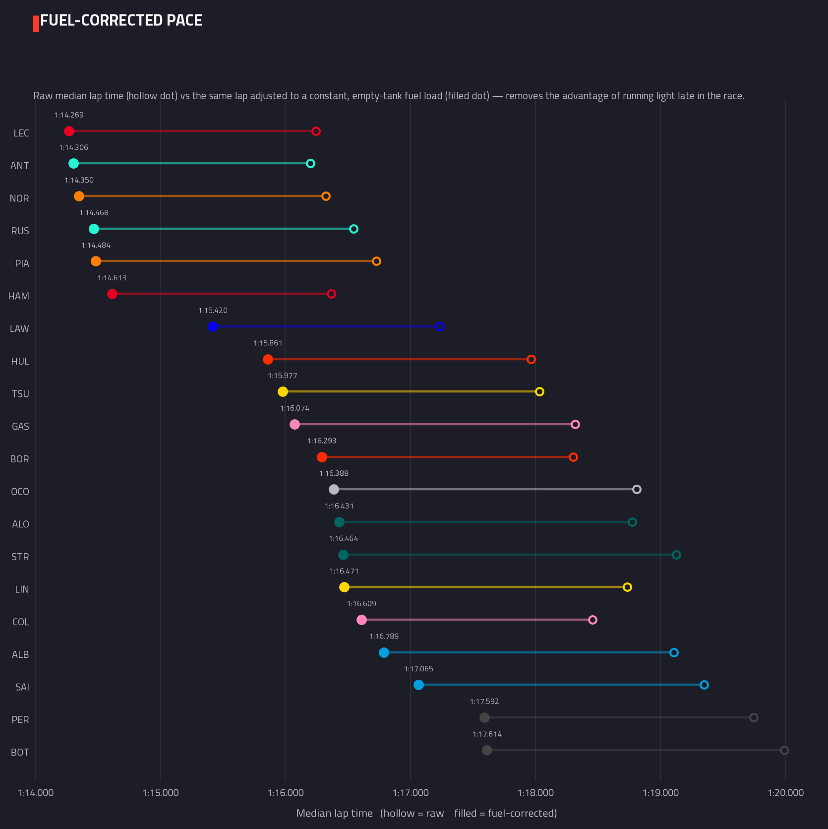 Fuel-corrected pace ranking