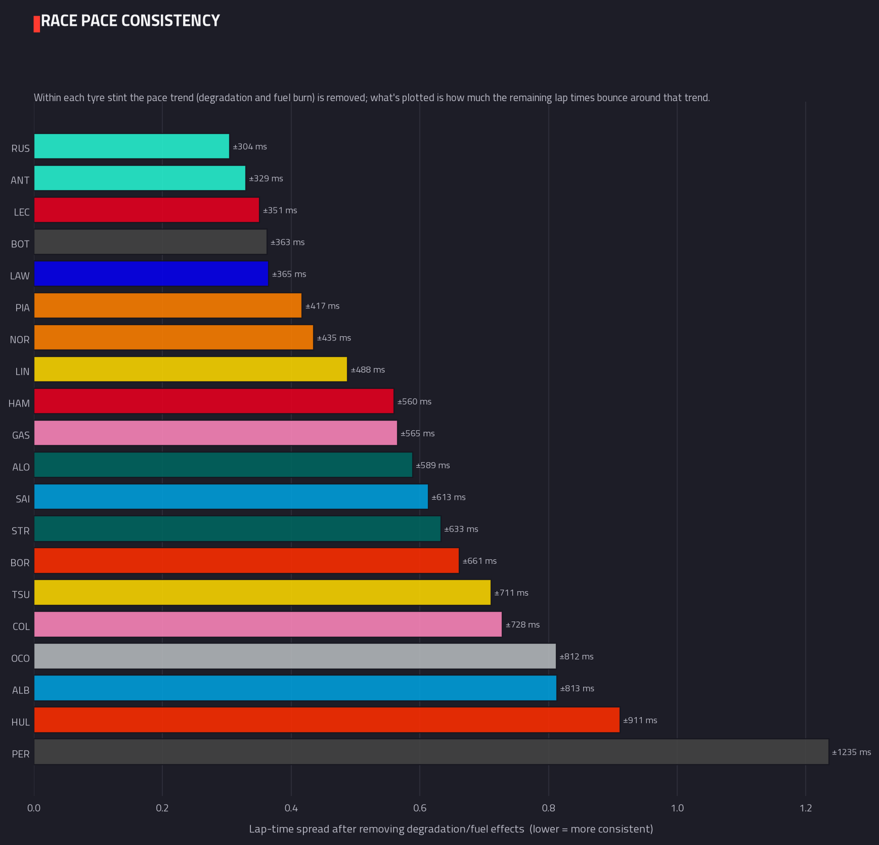 Lap-time consistency