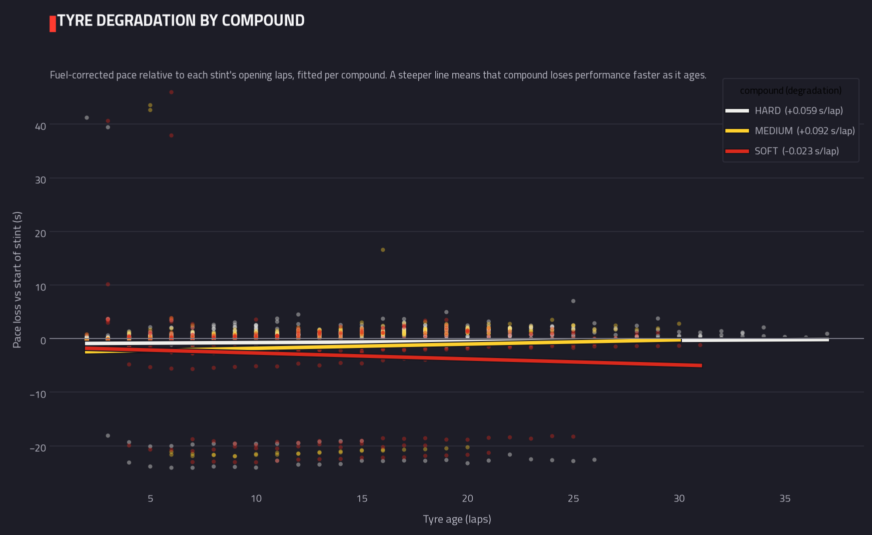 Tyre degradation by compound