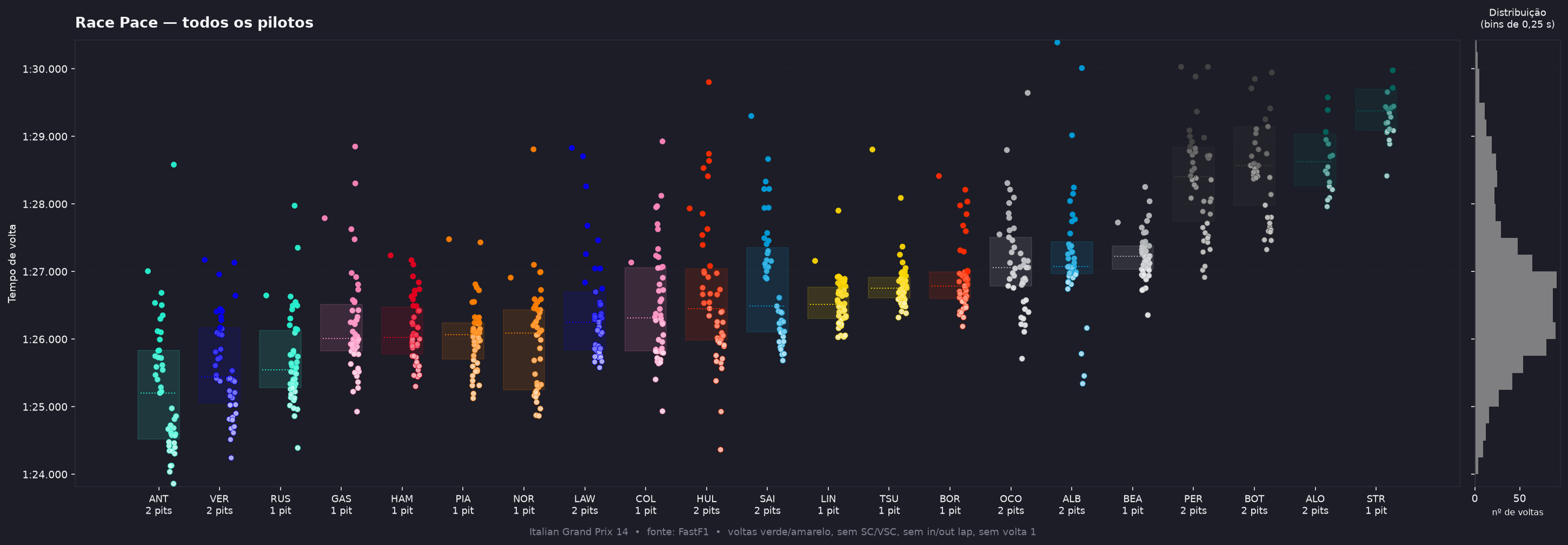 Race pace — all drivers