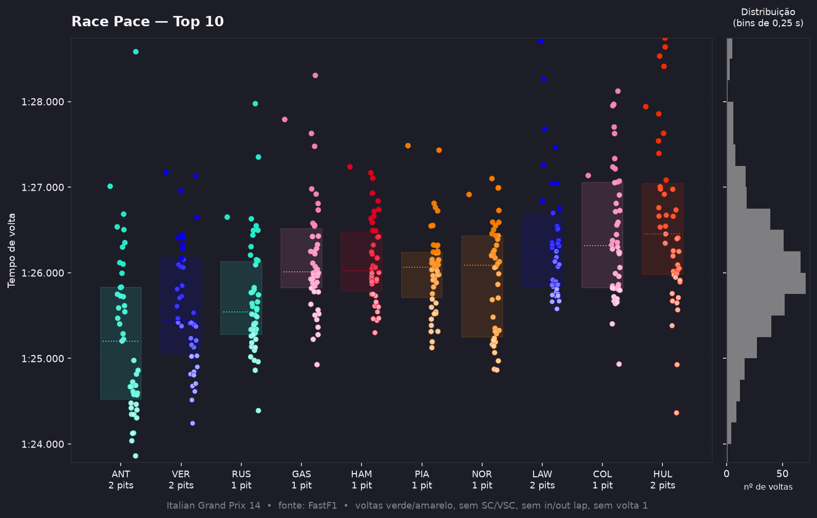 Race pace — top 10