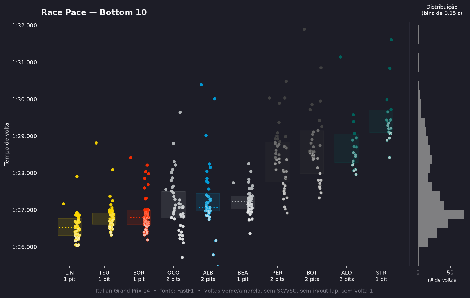 Race pace — bottom 10
