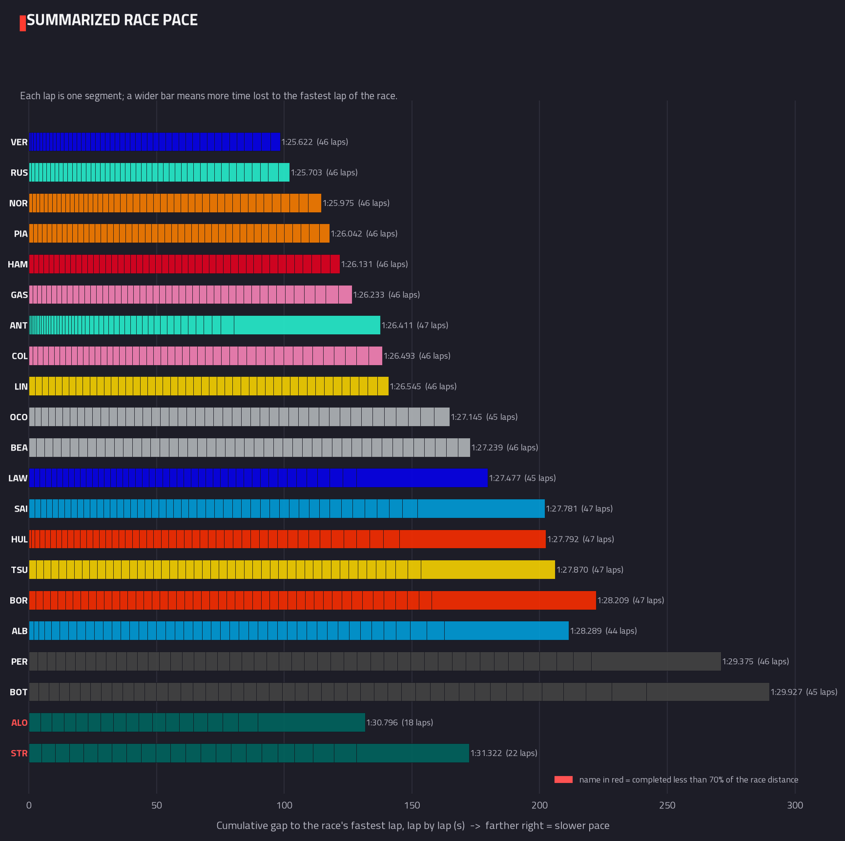 Summarised pace distribution