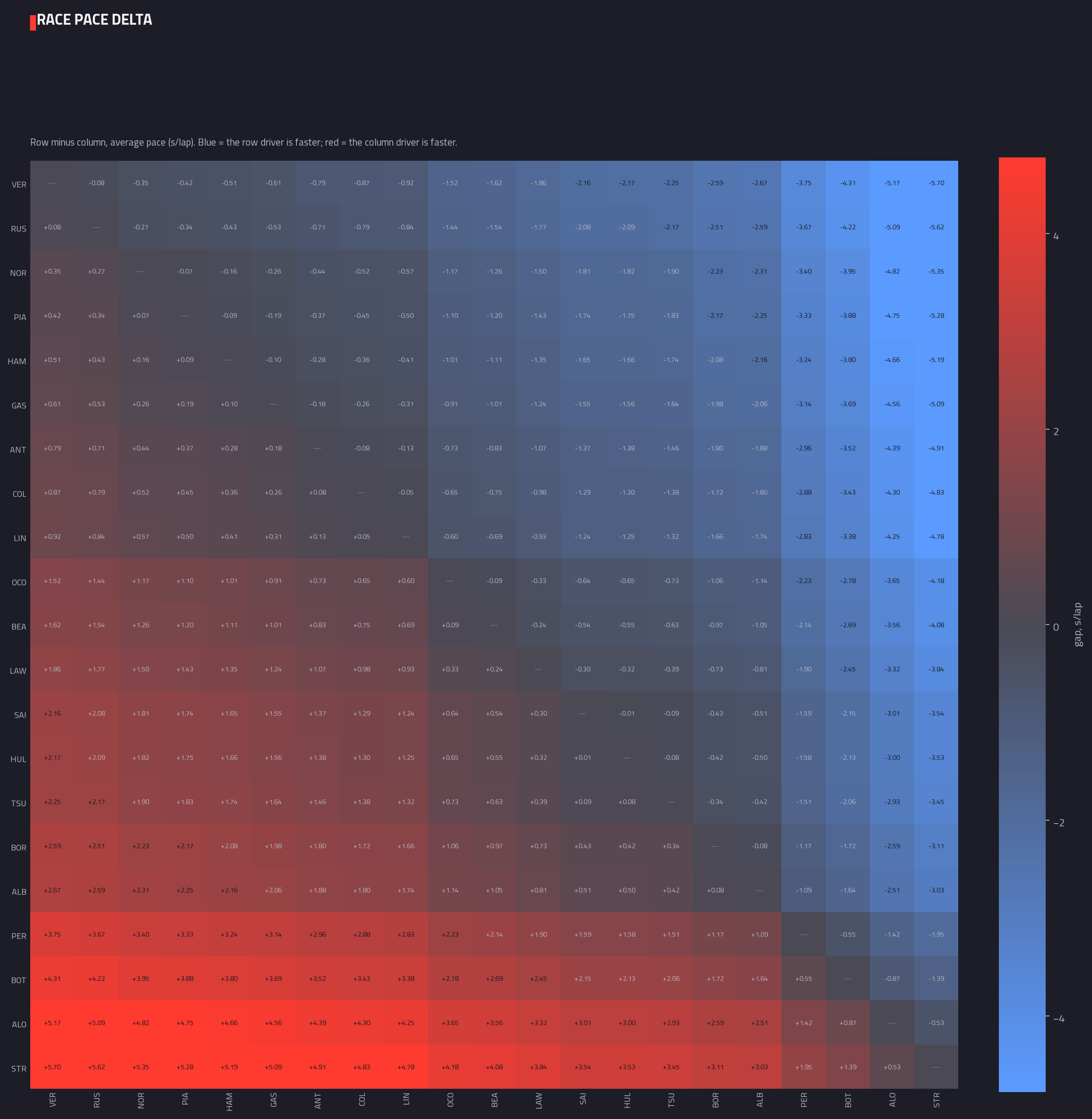Head-to-head pace delta matrix