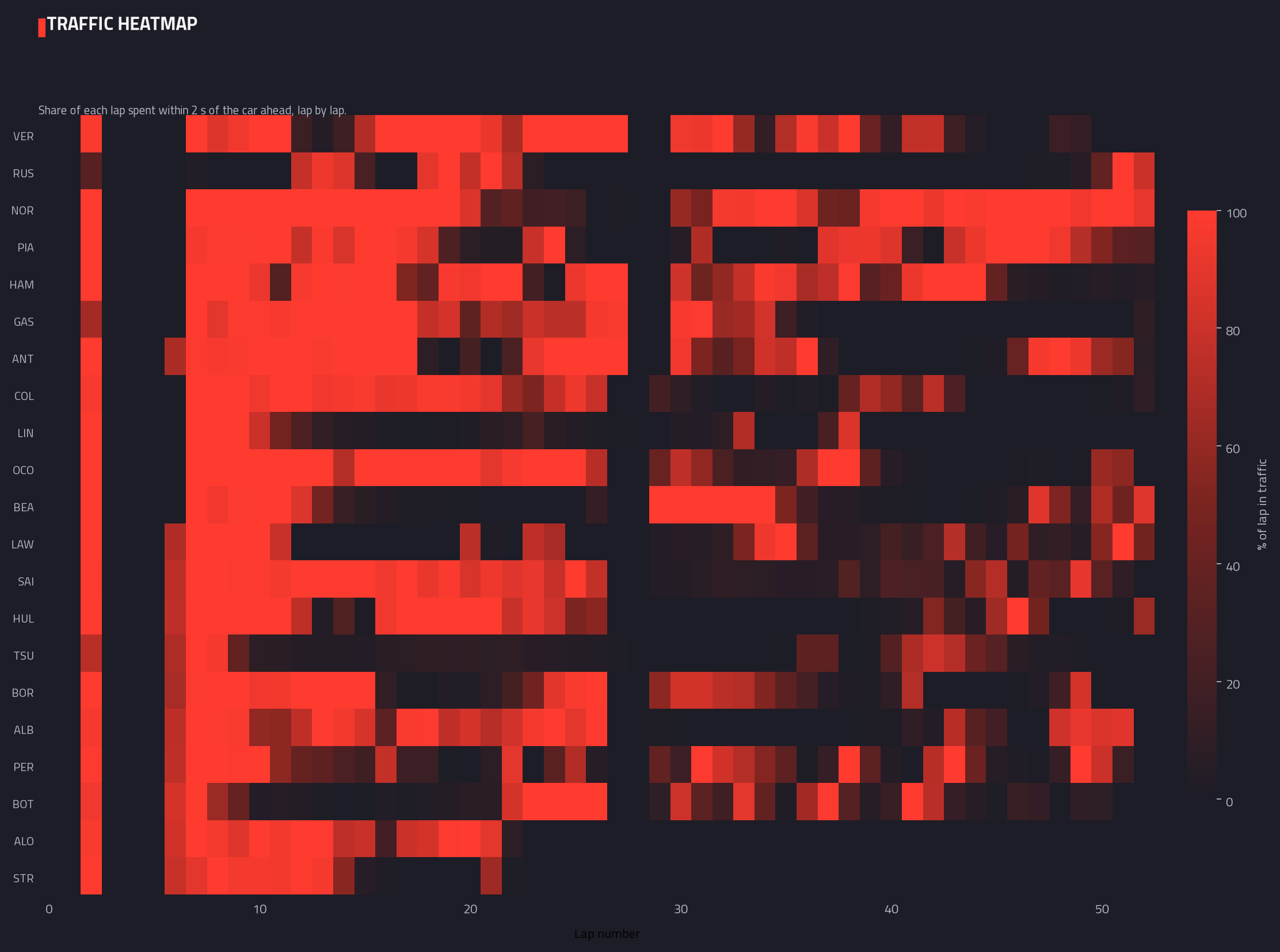 Traffic heatmap (lap by lap)