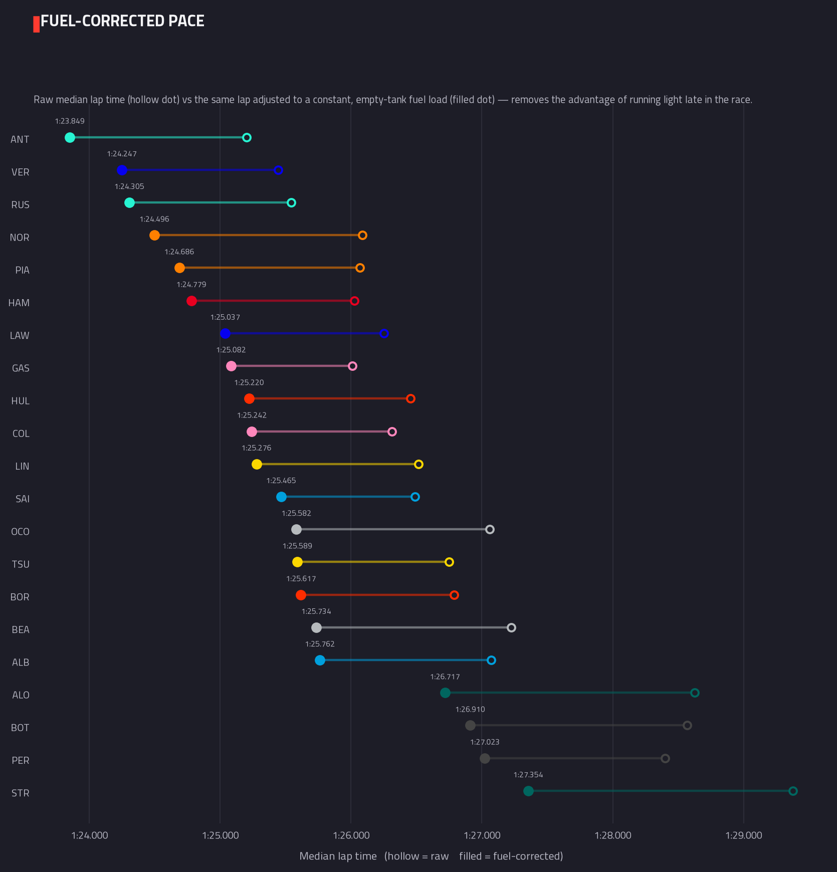 Fuel-corrected pace ranking