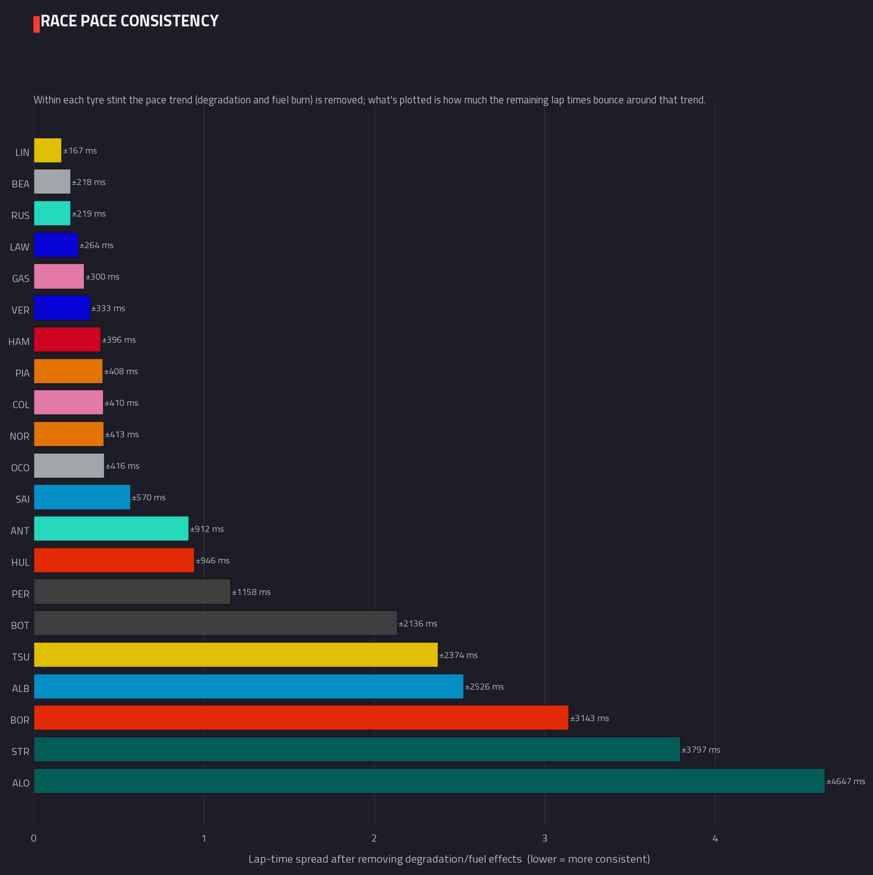 Lap-time consistency