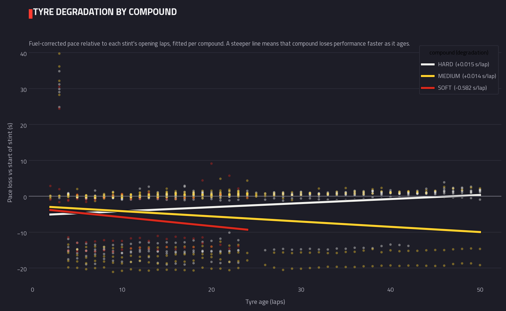 Tyre degradation by compound