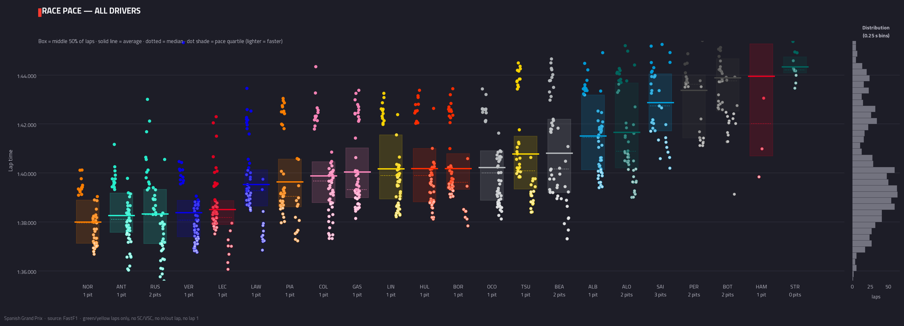 Race pace — all drivers