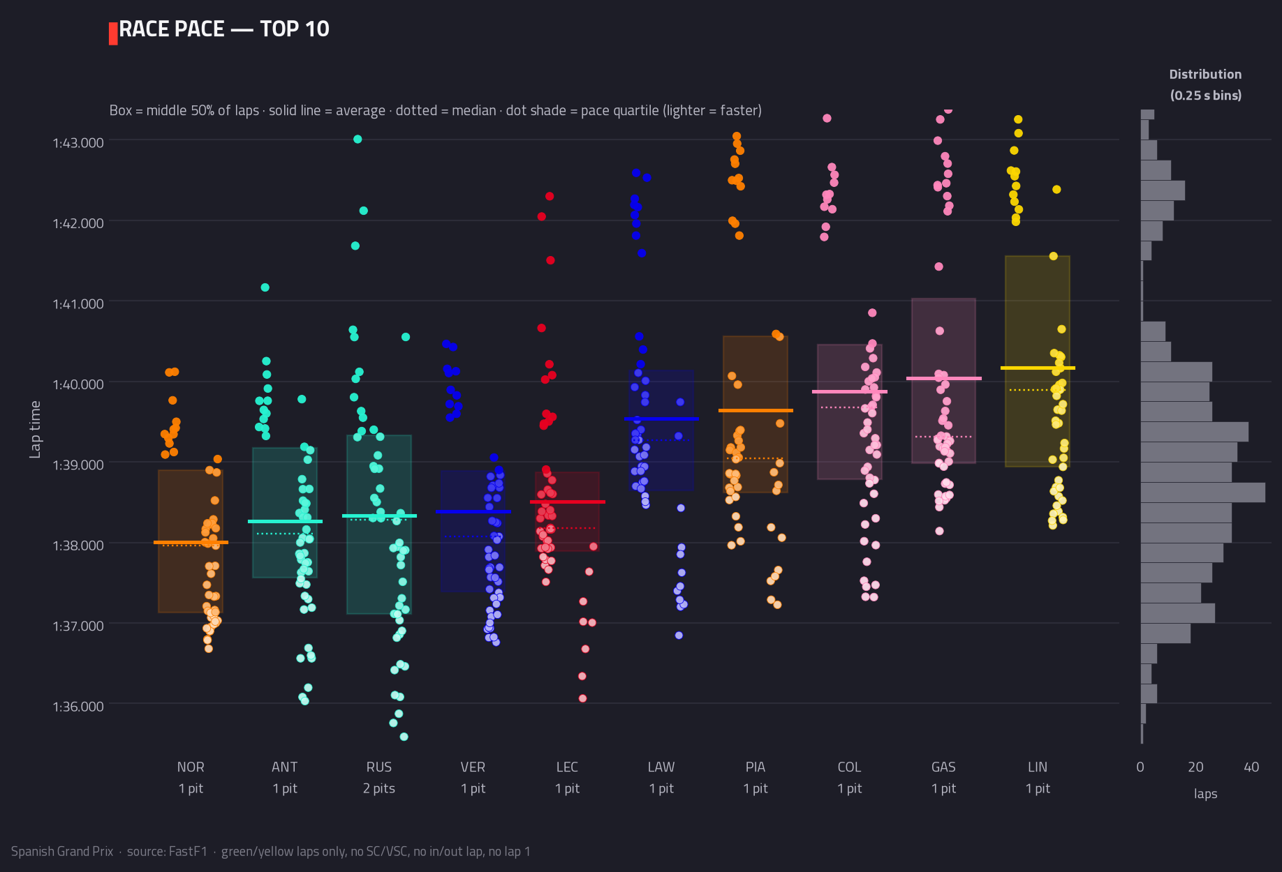 Race pace — top 10