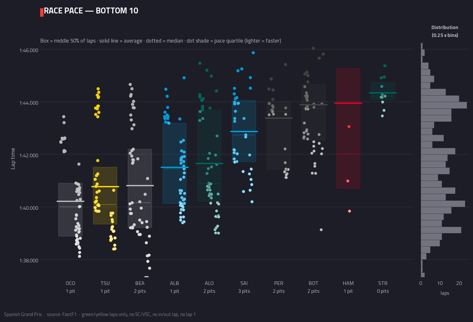 Race pace — bottom 10