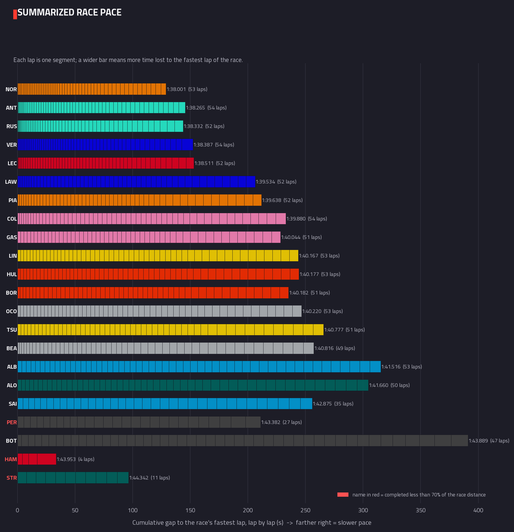 Summarised pace distribution