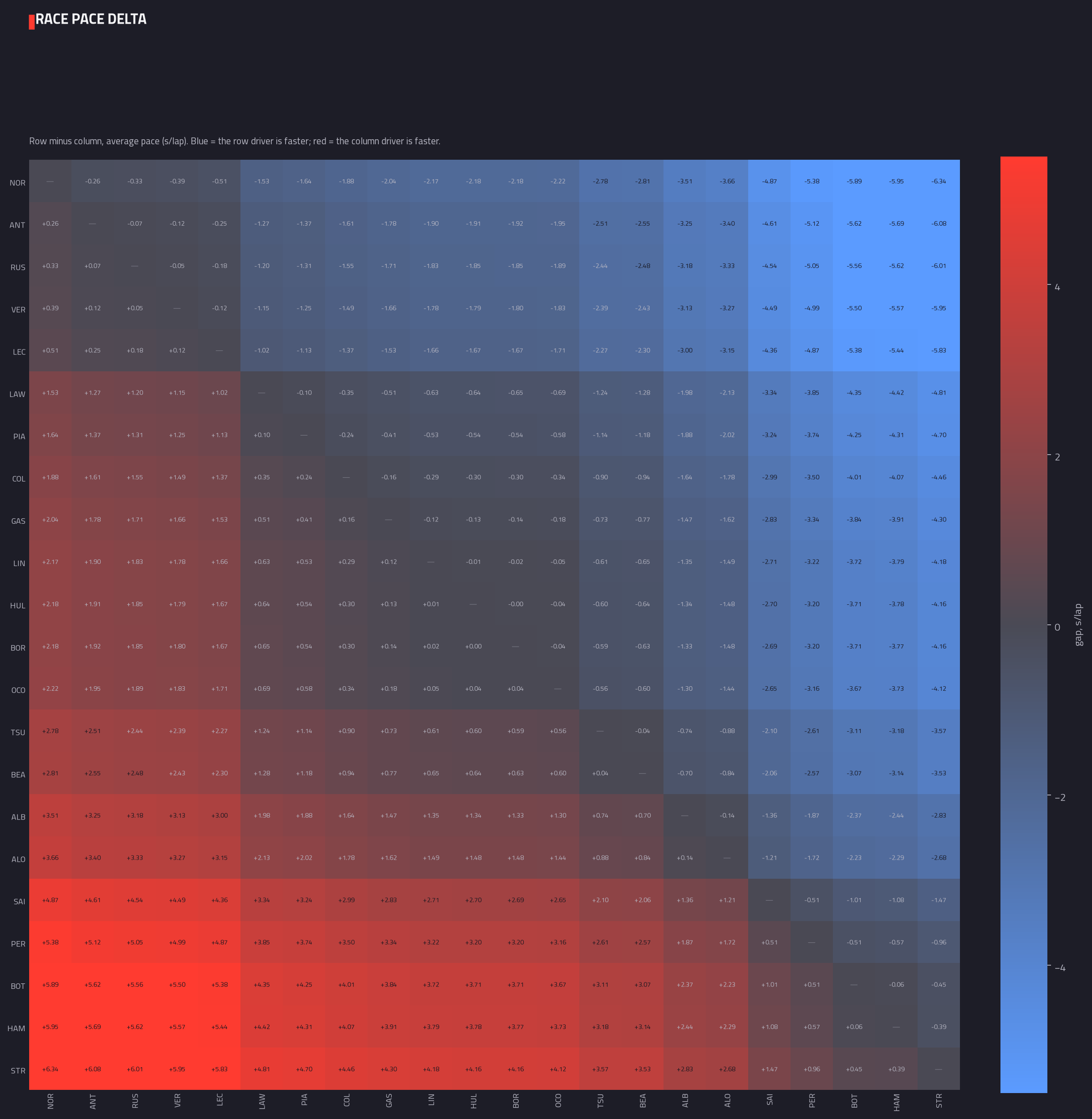 Head-to-head pace delta matrix